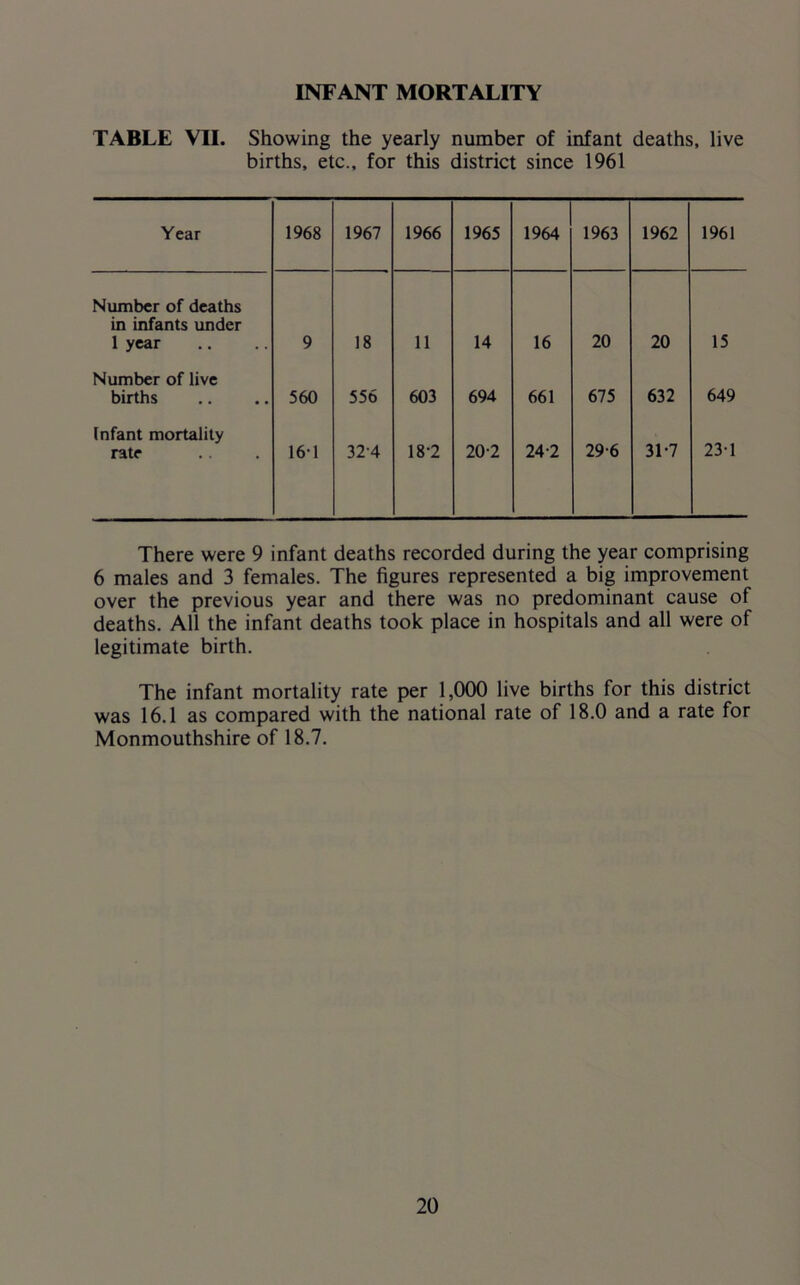 INFANT MORTALITY TABLE VII. Showing the yearly number of infant deaths, live births, etc., for this district since 1961 Year 1968 1967 1966 1965 1964 1963 1962 1961 Number of deaths in infants under 1 year 9 18 11 14 16 20 20 15 Number of live births 560 556 603 694 661 675 632 649 Infant mortality rate 16-1 324 18-2 20-2 24-2 29-6 31-7 23-1 There were 9 infant deaths recorded during the year comprising 6 males and 3 females. The figures represented a big improvement over the previous year and there was no predominant cause of deaths. All the infant deaths took place in hospitals and all were of legitimate birth. The infant mortality rate per 1,000 live births for this district was 16.1 as compared with the national rate of 18.0 and a rate for Monmouthshire of 18.7.