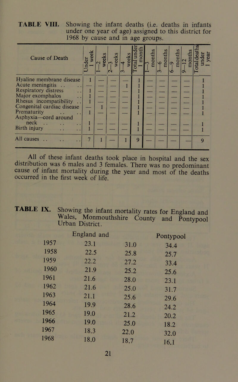 TABLE VIII. Showing the infant deaths (i.e. deaths in infants under one year of age) assigned to this district for 1968 by cause and in age groups. Cause of Death Under 1 week C/3 M 71 2—3 weeks on <D T* rn Total underl 1 month I 1—3 months 3—6 months 6—9 months 9—12 months Total deaths under 1 year Hyaline membrane disease 1 1 1 Acute meningitis .. — — — 1 1 1 Respiratory distress 1 — 1 - 1 Major exomphalos 1 — — 1 ____ 1 Rhesus incompatibility .. 1 — — 1 . 1 Congenital cardiac disease — i 1 1 Prematurity Asphyxia—cord around 1 — — — 1 — — — — 1 neck .. 1 ____ 1 1 Birth injury 1 — — — 1 — — — — 1 All causes .. 7 i — 1 9 — — — — 9 All of these infant deaths took place in hospital and the sex distribution was 6 males and 3 females. There was no predominant cause of infant mortality during the year and most of the deaths occurred in the first week of life. TABLE IX. Showing the infant mortality rates for England and Wales. Monmouthshire County and Pontypool Urban District. 1957 England and 23.1 1958 22.5 1959 22.2 1960 21.9 1961 21.6 1962 21.6 1963 21.1 1964 19.9 1965 19.0 1966 19.0 1967 18.3 1968 18.0 31.0 Pontypool 34.4 25.8 25.7 27.2 33.4 25.2 25.6 28.0 23.1 25.0 31.7 25.6 29.6 28.6 24.2 21.2 20.2 25.0 18.2 22.0 32.0 18.7 16.1
