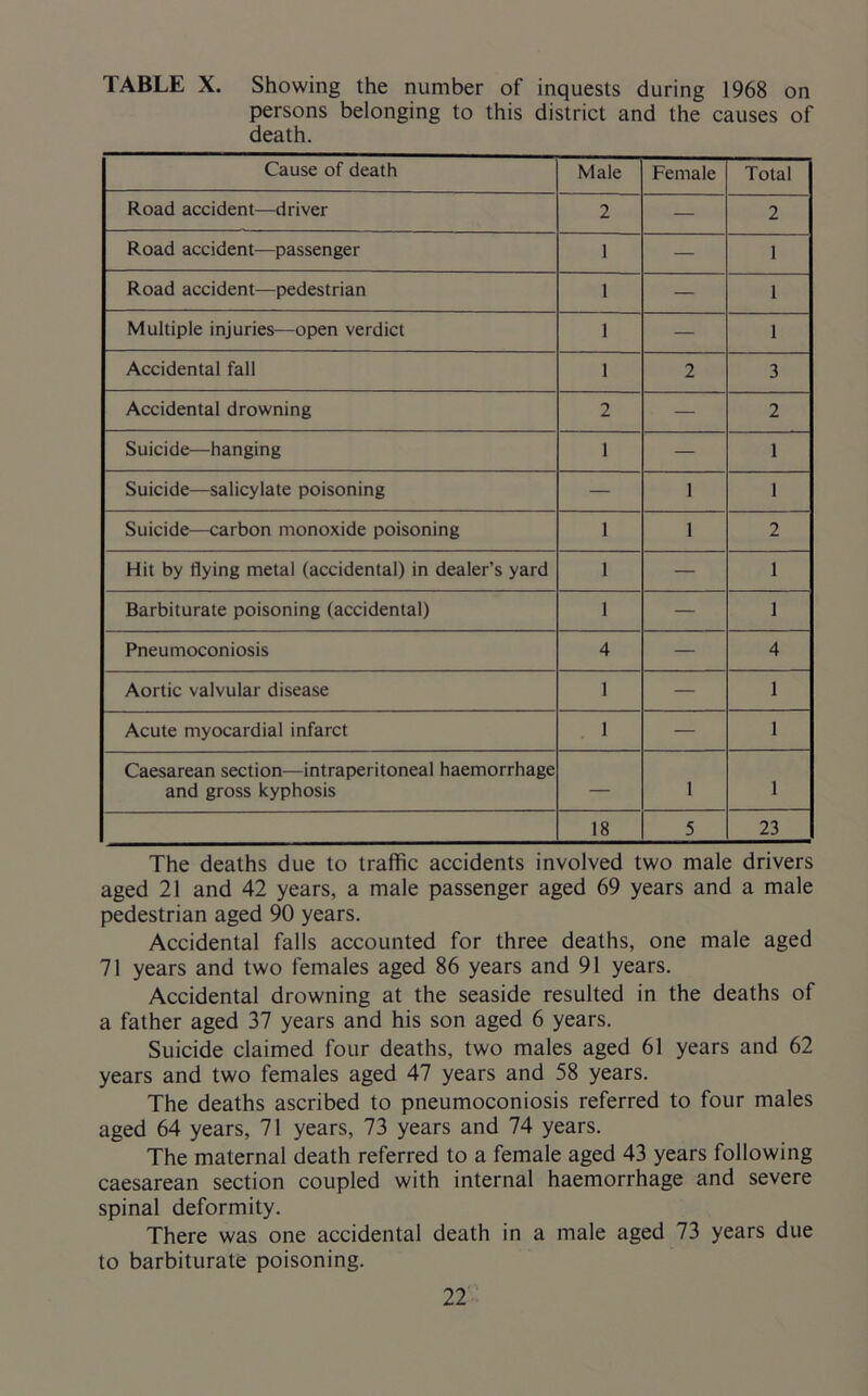TABLE X. Showing the number of inquests during 1968 on persons belonging to this district and the causes of death. Cause of death Male Female Total Road accident—driver 2 — 2 Road accident—passenger 1 — 1 Road accident—pedestrian 1 — 1 Multiple injuries—open verdict 1 — 1 Accidental fall 1 2 3 Accidental drowning 2 — 2 Suicide—hanging 1 — 1 Suicide—salicylate poisoning — 1 1 Suicide—carbon monoxide poisoning 1 1 2 Hit by flying metal (accidental) in dealer’s yard 1 — 1 Barbiturate poisoning (accidental) 1 — 1 Pneumoconiosis 4 — 4 Aortic valvular disease 1 — 1 Acute myocardial infarct 1 — 1 Caesarean section—intraperitoneal haemorrhage and gross kyphosis — 1 1 18 5 23 The deaths due to traffic accidents involved two male drivers aged 21 and 42 years, a male passenger aged 69 years and a male pedestrian aged 90 years. Accidental falls accounted for three deaths, one male aged 71 years and two females aged 86 years and 91 years. Accidental drowning at the seaside resulted in the deaths of a father aged 37 years and his son aged 6 years. Suicide claimed four deaths, two males aged 61 years and 62 years and two females aged 47 years and 58 years. The deaths ascribed to pneumoconiosis referred to four males aged 64 years, 71 years, 73 years and 74 years. The maternal death referred to a female aged 43 years following caesarean section coupled with internal haemorrhage and severe spinal deformity. There was one accidental death in a male aged 73 years due to barbiturate poisoning.