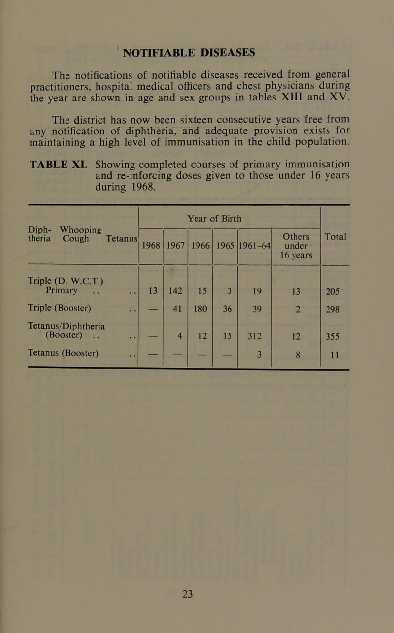 NOTIFIABLE DISEASES The notifications of notifiable diseases received from general practitioners, hospital medical officers and chest physicians during the year are shown in age and sex groups in tables XIII and XV. The district has now been sixteen consecutive years free from any notification of diphtheria, and adequate provision exists for maintaining a high level of immunisation in the child population. TABLE XI. Showing completed courses of primary immunisation and re-inforcing doses given to those under 16 years during 1968. Diph- Whooping theria Cough Tetanus Year of Birth 1968 1967 1966 1965 1961-64 Others under 16 years Total Triple (D. W.C.T.) Primary 13 142 15 3 19 13 205 Triple (Booster) — 41 180 36 39 2 298 Tetanus/Diphtheria (Booster) .. — 4 12 15 312 12 355 Tetanus (Booster) — — — — 3 8 11