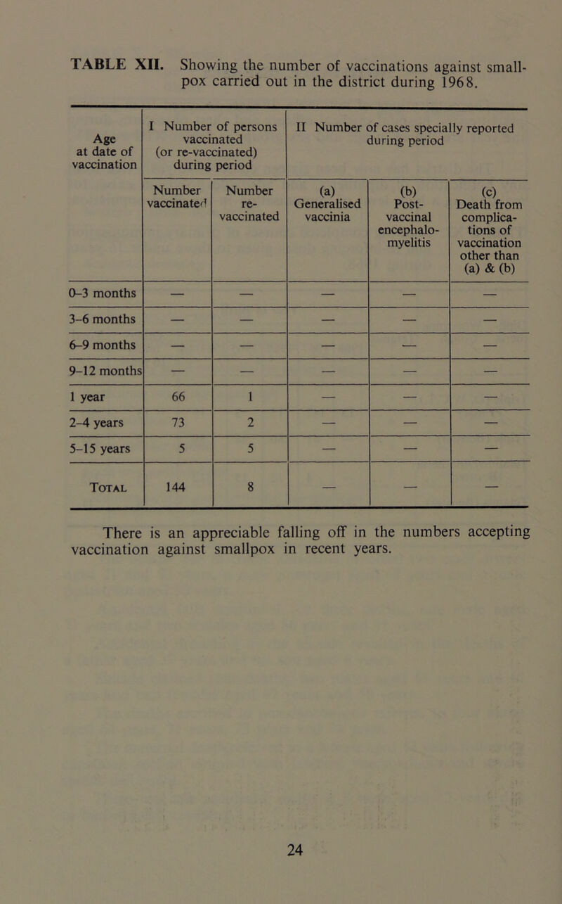 TABLE XII. Showing the number of vaccinations against small- pox carried out in the district during 1968. Age at date of vaccination I Number of persons vaccinated (or re-vaccinated) during period II Number of cases specially reported during period Number vaccinated Number re- vaccinated (a) Generalised vaccinia (b) Post- vaccinal encephalo- myelitis (c) Death from complica- tions of vaccination other than (a) & (b) 0-3 months — — — — — 3-6 months — — — — — 6-9 months — — — — — 9-12 months — — — — — 1 year 66 1 — — — 2-4 years 73 2 — — — 5-15 years 5 5 — — — Total 144 8 — — — There is an appreciable falling off in the numbers accepting vaccination against smallpox in recent years.
