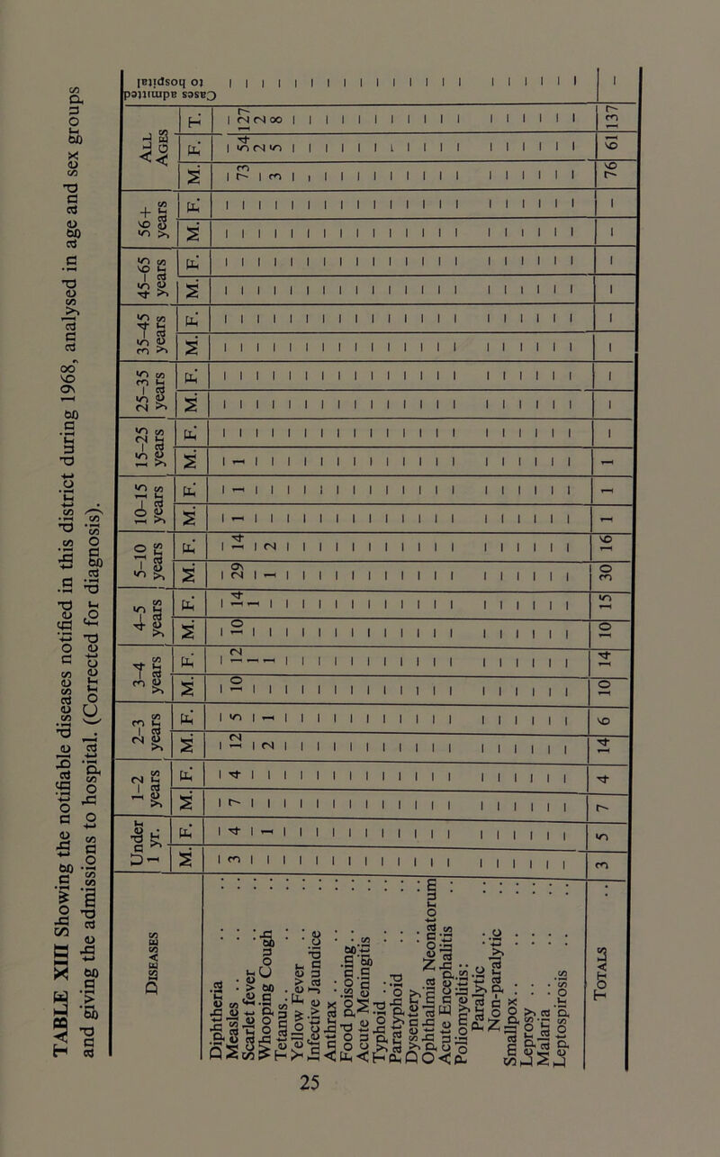 TABLE XIH Showing the notifiable diseases notified in this district during 1968, analysed in age and sex groups and giving the admissions to hospital. (Corrected for diagnosis).