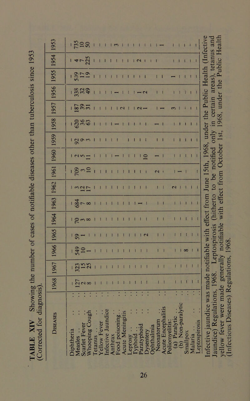 TABLE XIV Showing the number of cases of notifiable diseases other than tuberculosis since 1953 (Corrected for diagnosis). m »0 ON »o OS IT) >0 Os VO «o On vo Os 00 lO Os Os lO ON O VO ON VO O' fN VO Os VO On $ Os lO VO Os VO VO ON r* VO ON oo VO On < - C/5 I ^2^ I I I I I «o I rf r- <n I <N on os ( vo oc (N ON | CO CO Tf I CO On | 00 CO CO I O VO CO I NOVO I VO I fN O' CO | Os I fN vo —« I iom2, r-~ I mNI— | I oo t oo l NO I Onto l t'- I ON — I I V> ON o I ->3- iZ — I VI CO V! VI | fN — fN I CO r~ I fN fN OO | I I I I I I fN I I I I I I I I I I I I I I I I I I — I I I I fN I I | I I I I II II — I I I — fN II I I I I fN —' I — CO | i I II — I I I I I II II I I I I I O — I I I I I II fN i I ci | II II fN I I I «—> I II I I I I II II I I I I I fN II I I I I II II I I oo I II II I I I I I I I I I I II till C/5 x: ag 0 5 * XL • 00 3 UrR u U u & Uh.S - e- D O S3 5 on L* . > . <D u- C/5 ^ * H>- v o *-3 c 3 a C/5 x > rt Z> v- O X (D +-> u- c Z< . C/5 00 2 C GO ’3 £ -o ° § : :'o S5 ssS’g, _. « o o 3 D.O, 2 O 4 II >1(4 E S3 3 U» bE o 2 3 3 c J3 c m3 O >n az QO^ .2 >1 •S ”5 « £ E°- .21? o w 0- _>> c0 u 03 a c O >4 Z ° /-v3 _o a w £ on to a ■ — « 3 2 3 & m *a x .> cx -*-» c3 cd O d> ,d> C/5 Hr- c c *3^3 <u 2 m hr1 «J 2 .2 * u s.s-S cS g § <l> <U 3 ooo *-< vo i_ C ON <D •“ —' O ^ „ c —-s; 3 c ^2 - o °° h no T3 2 on u-S -< x 2 o o £ o £2£ O 1- <u ,u< d> *j ^ iS55 U M « 3 3 * O (3 '5 •- <5 ^ Cl.- U 00 o X) 2 c 3 Cu 3 (U31 'X l-J o 3 3 «oo S •O'© 00 3 ON w 3 c 2 £ o E s3w -to 3 1> >-> > oo > 3 2 f- (3^ « • —> ^ U (U <2 > .3 -a ^ & i| c 3 « ►—1 ^ (Infectious Diseases) Regulations, 1968.