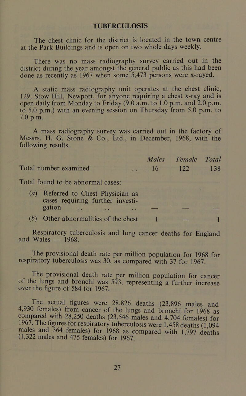 TUBERCULOSIS The chest clinic for the district is located in the town centre at the Park Buildings and is open on two whole days weekly. There was no mass radiography survey carried out in the district during the year amongst the general public as this had been done as recently as 1967 when some 5,473 persons were x-rayed. A static mass radiography unit operates at the chest clinic, 129, Stow Hill, Newport, for anyone requiring a chest x-ray and is open daily from Monday to Friday (9.0 a.m. to 1.0 p.m. and 2.0 p.m. to 5.0 p.m.) with an evening session on Thursday from 5.0 p.m. to 7.0 p.m. A mass radiography survey was carried out in the factory of Messrs. H. G. Stone & Co., Ltd., in December, 1968, with the following results. Males Female Total Total number examined Total found to be abnormal cases: (a) Referred to Chest Physician as cases requiring further investi- 16 122 138 gation — — — Cb) Other abnormalities of the chest 1 1 Respiratory tuberculosis and lung cancer deaths for England and Wales — 1968. The provisional death rate per million population for 1968 for respiratory tuberculosis was 30, as compared with 37 for 1967. The provisional death rate per million population for cancer of the lungs and bronchi was 593, representing a further increase over the figure of 584 for 1967. The actual figures were 28,826 deaths (23,896 males and 4,930 females) from cancer of the lungs and bronchi for 1968 as compared with 28,250 deaths (23,546 males and 4,704 females) for 1967. The figures for respiratory tuberculosis were 1,458 deaths (1,094 males and 364 females) for 1968 as compared with 1,797 deaths (1,322 males and 475 females) for 1967.