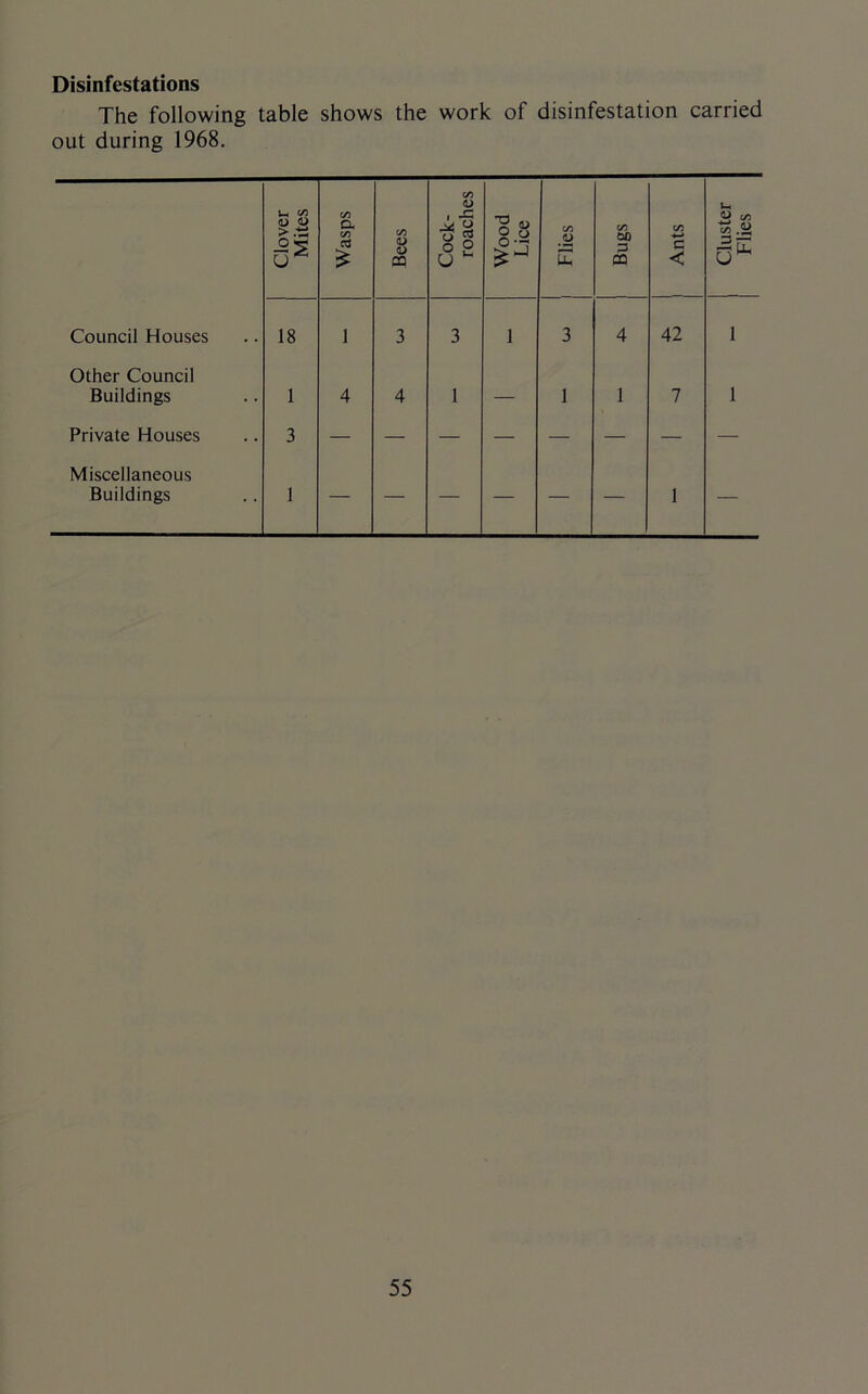 Disinfestations The following table shows the work of disinfestation carried out during 1968. Clover Mites Wasps Bees Cock- roaches Wood Lice j Flies C/2 3 CQ j Ants Cluster Flies Council Houses 18 1 3 3 1 3 4 42 1 Other Council Buildings 1 4 4 1 — 1 1 7 1 Private Houses 3 Miscellaneous Buildings 1 — — — — — — 1 —
