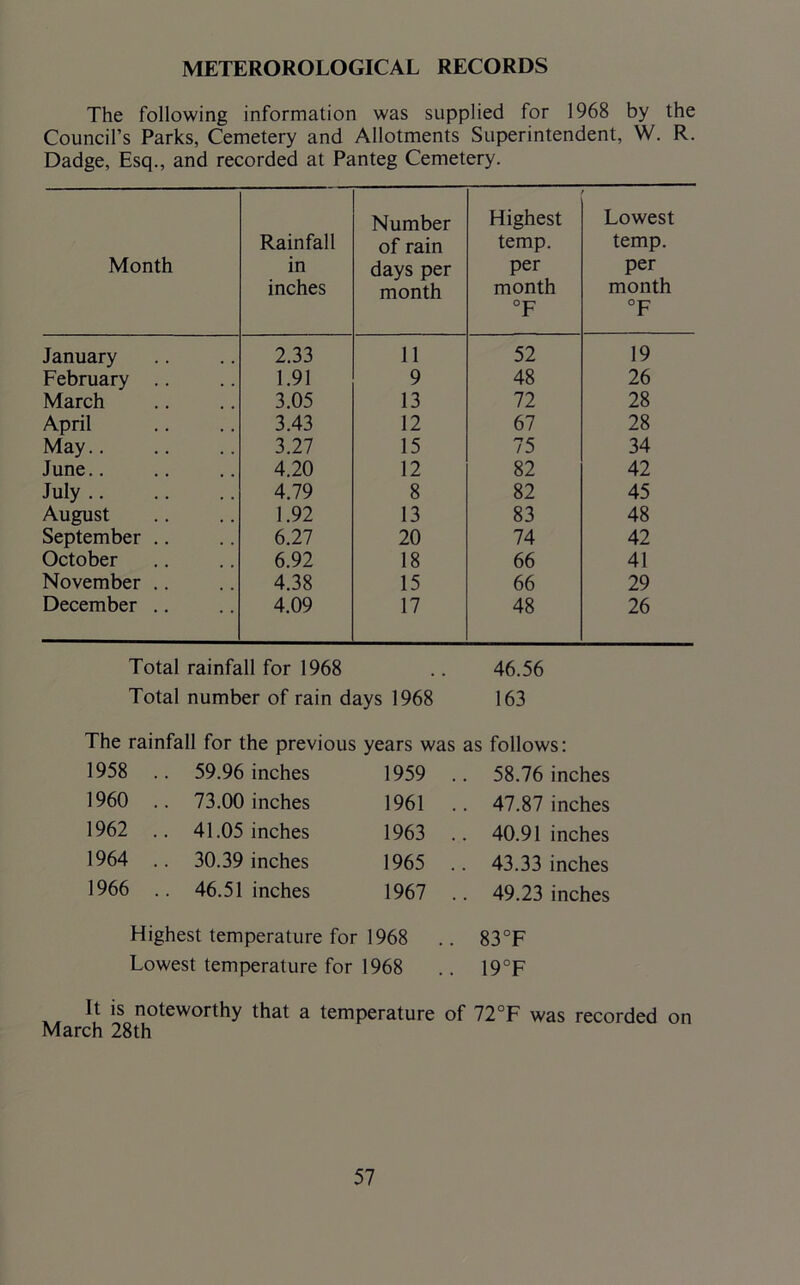 METEROROLOGICAL RECORDS The following information was supplied for 1968 by the Council’s Parks, Cemetery and Allotments Superintendent, W. R. Dadge, Esq., and recorded at Panteg Cemetery. Month Rainfall in inches Number of rain days per month Highest temp. per month °F Lowest temp. per month °F January 2.33 11 52 19 February .. 1.91 9 48 26 March 3.05 13 72 28 April 3.43 12 67 28 May.. 3.27 15 75 34 June.. 4.20 12 82 42 July 4.79 8 82 45 August 1.92 13 83 48 September .. 6.27 20 74 42 October 6.92 18 66 41 November .. 4.38 15 66 29 December .. 4.09 17 48 26 Total rainfall for 1968 .. 46.56 Total number of rain days 1968 163 The rainfall for the previous years was as follows: 1958 59.96 inches 1959 .. 58.76 inches 1960 73.00 inches 1961 .. 47.87 inches 1962 .. 41.05 inches 1963 .. 40.91 inches 1964 30.39 inches 1965 .. 43.33 inches 1966 .. 46.51 inches 1967 .. 49.23 inches Highest temperature for 1968 .. 83°F Lowest temperature for 1968 .. 19°F It is noteworthy that a temperature of 72°F was recorded on March 28th