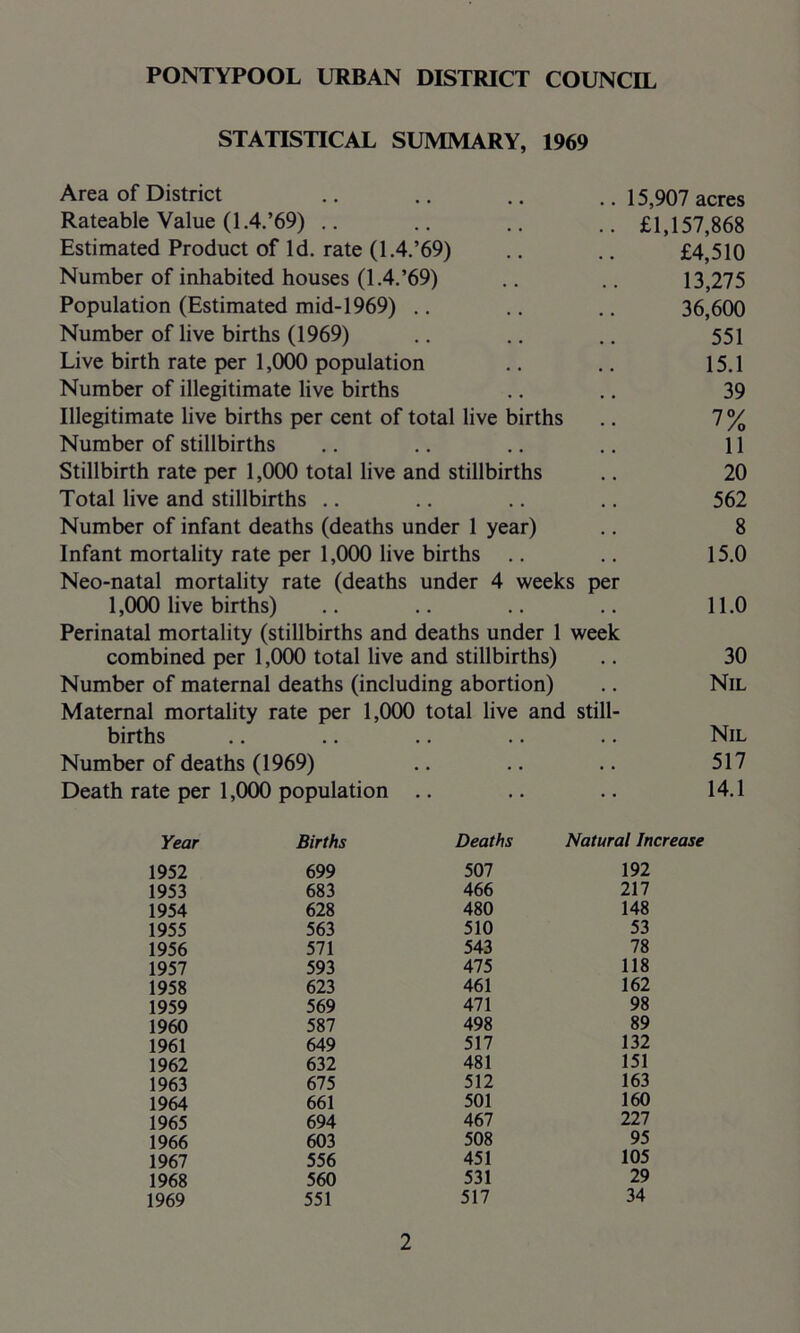 STATISTICAL SUMMARY, 1969 Area of District Rateable Value (1.4.’69) .. Estimated Product of Id. rate (1.4.’69) Number of inhabited houses (1.4.’69) Population (Estimated mid-1969) Number of live births (1969) Live birth rate per 1,000 population Number of illegitimate live births Illegitimate live births per cent of total live births Number of stillbirths Stillbirth rate per 1,000 total live and stillbirths Total live and stillbirths Number of infant deaths (deaths under 1 year) Infant mortality rate per 1,000 live births Neo-natal mortality rate (deaths under 4 weeks per 1,000 live births) Perinatal mortality (stillbirths and deaths under 1 week combined per 1,000 total live and stillbirths) Number of maternal deaths (including abortion) Maternal mortality rate per 1,000 total live and still- births Number of deaths (1969) Death rate per 1,000 population 15,907 acres £1,157,868 £4,510 13,275 36,600 551 15.1 39 7% 11 20 562 8 15.0 11.0 30 Nil Nil 517 14.1 Year Births 1952 699 1953 683 1954 628 1955 563 1956 571 1957 593 1958 623 1959 569 1960 587 1961 649 1962 632 1963 675 1964 661 1965 694 1966 603 1967 556 1968 560 1969 551 Deaths Natural Increase 507 192 466 217 480 148 510 53 543 78 475 118 461 162 471 98 498 89 517 132 481 151 512 163 501 160 467 227 508 95 451 105 531 29 517 34