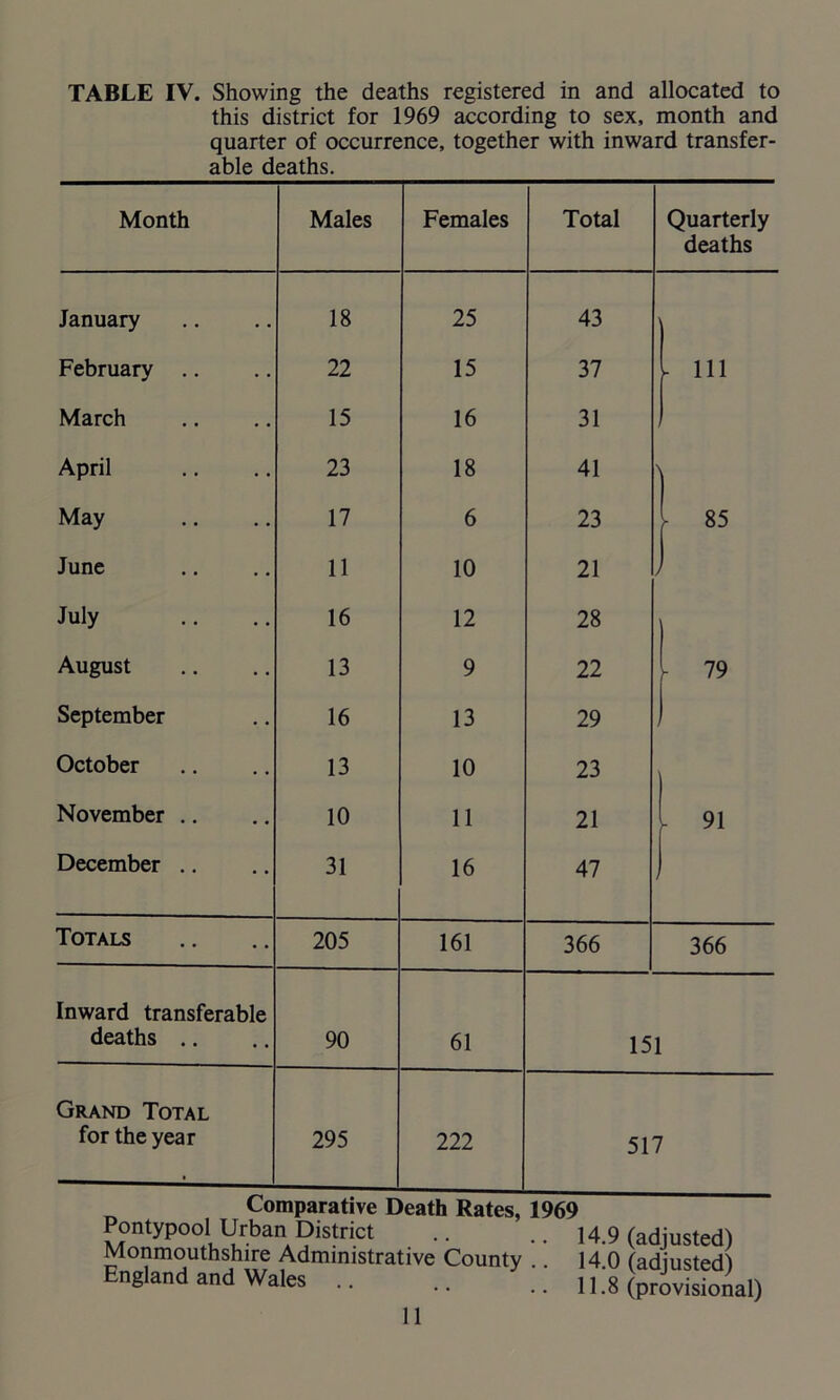 TABLE IV. Showing the deaths registered in and allocated to this district for 1969 according to sex, month and quarter of occurrence, together with inward transfer- able deaths. Month Males Females Total Quarterly deaths January 18 25 43 , February .. 22 15 37 l 111 March 15 16 31 ) April 23 18 41 May 17 6 23 OO June 11 10 21 / July 16 12 28 ' August 13 9 22 - 79 September 16 13 29 October 13 10 23 November .. 10 11 21 - 91 December .. 31 16 47 Totals 205 161 366 366 Inward transferable deaths .. 90 61 151 Grand Total for the year 295 222 517 Pontypool Urban District .. .. 14.9 (adjusted) Monmouthshire Administrative County .. 14.0 (adjusted) England and Wales 11.8 (provisional)