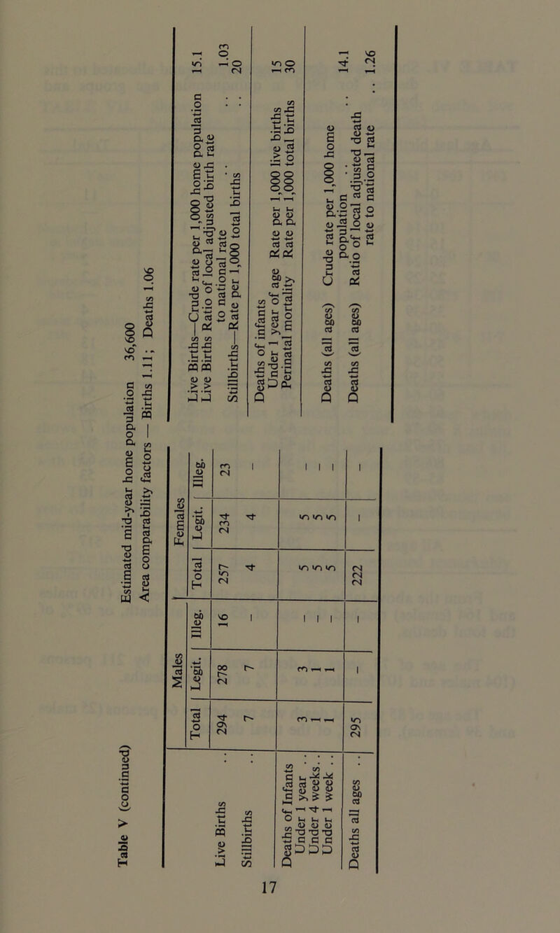 Table V (continued) Estimated mid-year home population 36,600 fS C/J Jq ■*-> cd 4> Q .e (/) u o .Cd X) cd cd Q, o Females Illeg. 23 i i i i Legit. 234 4 »n «n «n i Males Illeg. VO 1 *—1 1 1 1 i Legit. 278 7 m r-< i Total 294 7 m *-h i-H 295 Live Births Stillbirths Deaths of Infants Under 1 year .. Under 4 weeks.. Under 1 week .. Deaths all ages ..