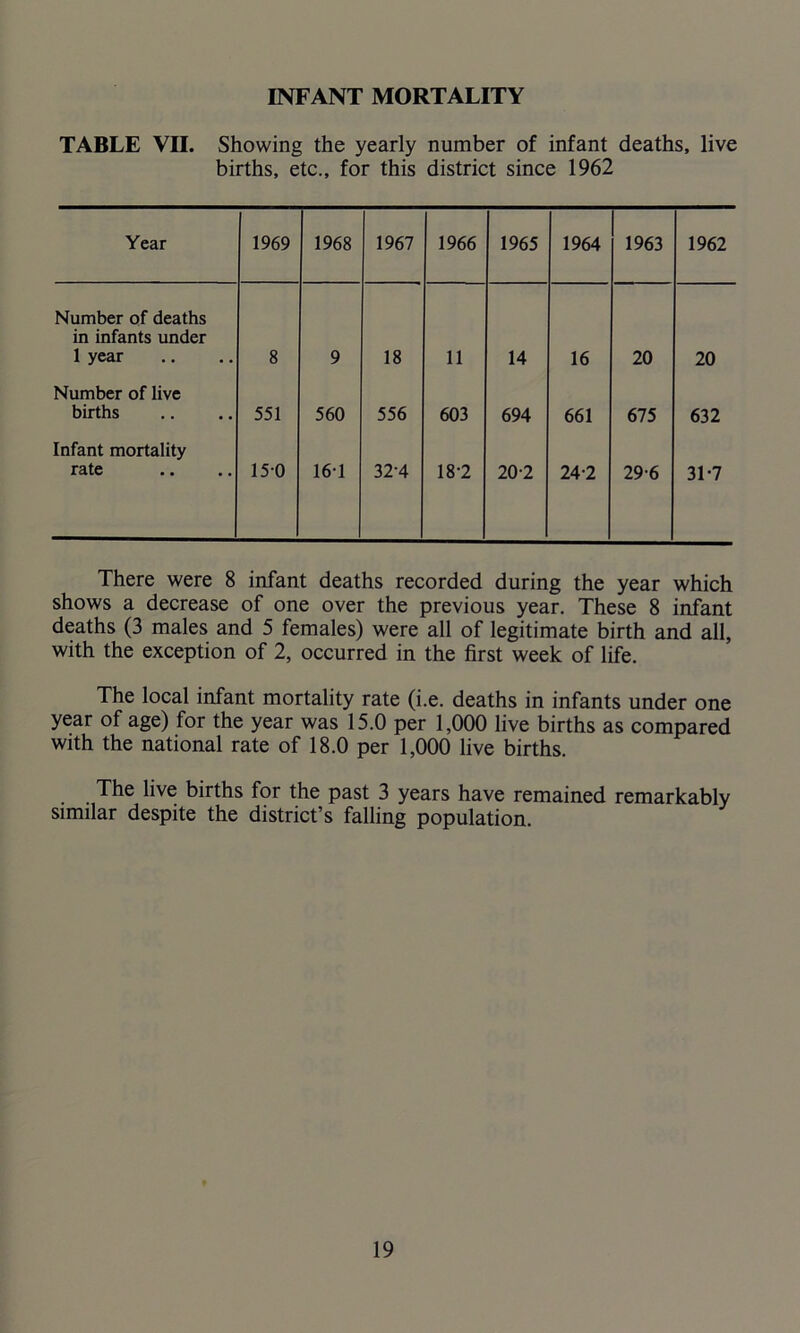 INFANT MORTALITY TABLE VII. Showing the yearly number of infant deaths, live births, etc., for this district since 1962 Year 1969 1968 1967 1966 1965 1964 1963 1962 Number of deaths in infants under 1 year 8 9 18 11 14 16 20 20 Number of live births 551 560 556 603 694 661 675 632 Infant mortality rate 150 161 32-4 18-2 20-2 24-2 29-6 31-7 There were 8 infant deaths recorded during the year which shows a decrease of one over the previous year. These 8 infant deaths (3 males and 5 females) were all of legitimate birth and all, with the exception of 2, occurred in the first week of life. The local infant mortality rate (i.e. deaths in infants under one year of age) for the year was 15.0 per 1,000 live births as compared with the national rate of 18.0 per 1,000 live births. The live births for the past 3 years have remained remarkably similar despite the district’s falling population.