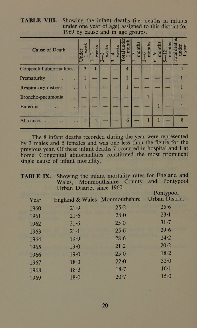 TABLE VIII. Showing the infant deaths (i.e. deaths in infants under one year of age) assigned to this district for 1969 by cause and in age groups. Cause of Death Under 1 week 1—2 weeks 2—3 weeks 3-4 weeks Total under 1 month 1—3 months 3—6 months 6—9 months 9—12 months Total deaths | under 1 year Congenital abnormalities.. 3 1 — — 4 — — — — 4 Prematurity 1 — — — 1 — — — — 1 Respiratory distress 1 — — — 1 — — — — 1 Broncho-pneumonia 1 1 Enteritis 1 — 1 All causes 5 1 — — 6 — 1 1 — 8 The 8 infant deaths recorded during the year were represented by 3 males and 5 females and was one less than the figure for the previous year. Of these infant deaths 7 occurred in hospital and 1 at home. Congenital abnormalities constituted the most prominent single cause of infant mortality. TABLE IX. Showing the infant mortality rates for England and Wales, Monmouthshire County and Pontypool Urban District since 1960. Year England & Wales Monmouthshire Pontypool Urban District 1960 21-9 25-2 25-6 1961 21-6 28-0 23-1 1962 21-6 25-0 31-7 1963 21T 25-6 29-6 1964 19-9 28-6 24-2 1965 19-0 21-2 20-2 1966 19-0 25-0 18-2 1967 18-3 22-0 32-0 1968 18-3 18-7 16-1 1969 180 20-7 15-0