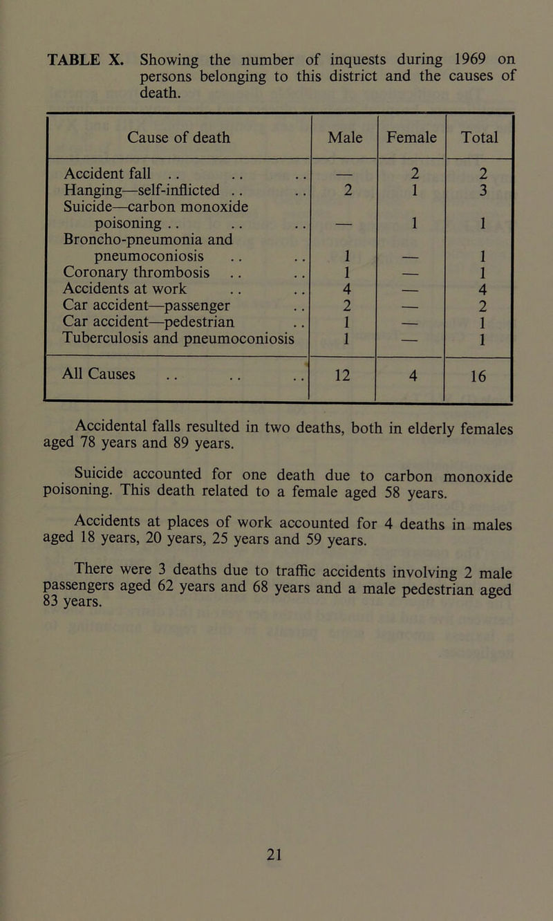 TABLE X. Showing the number of inquests during 1969 on persons belonging to this district and the causes of death. Cause of death Male Female Total Accident fall .. 2 2 Hanging—self-inflicted Suicide—carbon monoxide 2 1 3 poisoning Broncho-pneumonia and — 1 1 pneumoconiosis 1 — 1 Coronary thrombosis 1 — 1 Accidents at work 4 — 4 Car accident—passenger 2 — 2 Car accident—pedestrian 1 — 1 Tuberculosis and pneumoconiosis 1 — 1 All Causes 12 4 16 Accidental falls resulted in two deaths, both in elderly females aged 78 years and 89 years. Suicide accounted for one death due to carbon monoxide poisoning. This death related to a female aged 58 years. Accidents at places of work accounted for 4 deaths in males aged 18 years, 20 years, 25 years and 59 years. There were 3 deaths due to traffic accidents involving 2 male passengers aged 62 years and 68 years and a male pedestrian aged 83 years.