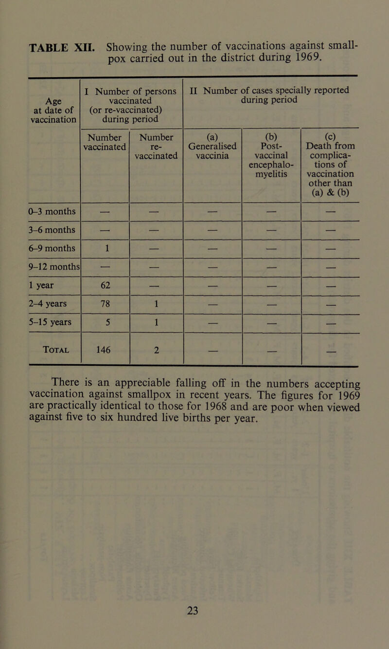 TABLE XII. Showing the number of vaccinations against small- pox carried out in the district during 1969. Age at date of vaccination I Number of persons vaccinated (or re-vaccinated) during period II Number of cases specially reported during period Number vaccinated Number re- vaccinated (a) Generalised vaccinia (b) Post- vaccinal encephalo- myelitis (c) Death from complica- tions of vaccination other than (a) & (b) 0-3 months — — — — — 3-6 months — — — — — 6-9 months 1 — — — — 9-12 months — — — — — 1 year 62 — — — — 2-4 years 78 1 — — — 5-15 years 5 1 — — — Total 146 2 — — — There is an appreciable falling off in the numbers accepting vaccination against smallpox in recent years. The figures for 1969 are practically identical to those for 1968 and are poor when viewed against five to six hundred live births per year.