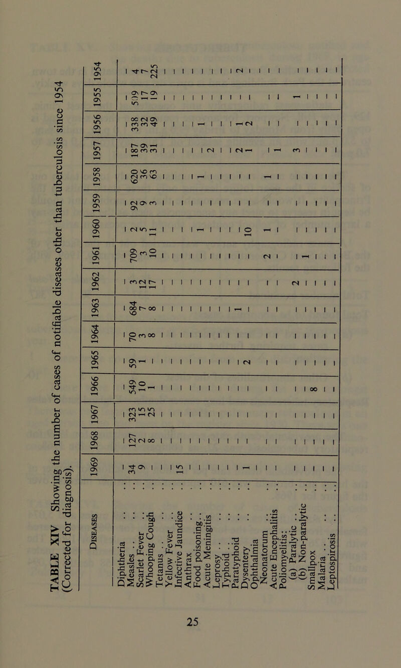 TABLE XIV Showing the number of cases of notifiable diseases other than tuberculosis since 1954 (Corrected for diagnosis). «/> Os I/'S OS I Ttr-cN | i <N i , in | | I I <N | I I I I I I I I I I III II — I I I I SO I/'s OS OC <N OS I ro m I I I II I I I I I r- Os os ^ I conn | | I <N I fN *—« I m I I I I oo tn os O so m I isnso l l SO III — I I I I I I Os */S OS I non i i os I I III ll I I I l l o SO OS I I I I I O —< I I I I I I so OS io2i i r- l i III <N I I ’—i i i i <N VO Ov I WNh I | I I III II <N I I I I vo ov rf I oo r-~ oo | i vo I I l — l I l l l l l 3 OS I Off)00 I I I I I I I I I I I I I so os so SO Os I Os I I I lo I I I I <N I I I I I I I I I I I I I I I I I oo I I SO OS n vs m I <N —< <N I | m I I I I I I I I I I I oo SO OS | (N (N OO | | I I I I I I I I I I I os so OS I ^ OS | I I W'S I I I I I — I I I I I I I I a <n < ua a Q o g : g « tn ^ -C O +-• £ « « .S-8 S3 M P O u oo g ’5.' o o • u • .y •5 u a « p > 3 o > 60. C 00 c.S O C 2 u S _ g, J2 3 P o  — I o :>/? b oa # c -C C E 2 o y S3 o x . wi—> c/5 (v> . . o ^ e S ^ G 3I21-8 i Ilf ii§i!^ .52 *c7> \ o i- cs ‘a. 11 a 3,2