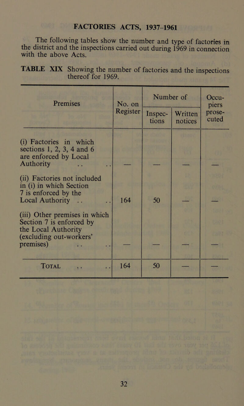 FACTORIES ACTS, 1937-1961 The following tables show the number and type of factories in the district and the inspections carried out during 1969 in connection with the above Acts. TABLE XIX Showing the number of factories and the inspections thereof for 1969. Premises No. on Number of Occu- piers prose- cuted Register Inspec- tions Written notices (i) Factories in which sections 1, 2, 3, 4 and 6 are enforced by Local Authority (ii) Factories not included in (i) in which Section 7 is enforced by the Local Authority .. 164 50 (iii) Other premises in which Section 7 is enforced by the Local Authority (excluding out-workers’ premises) — — — — Total 164 50 — —