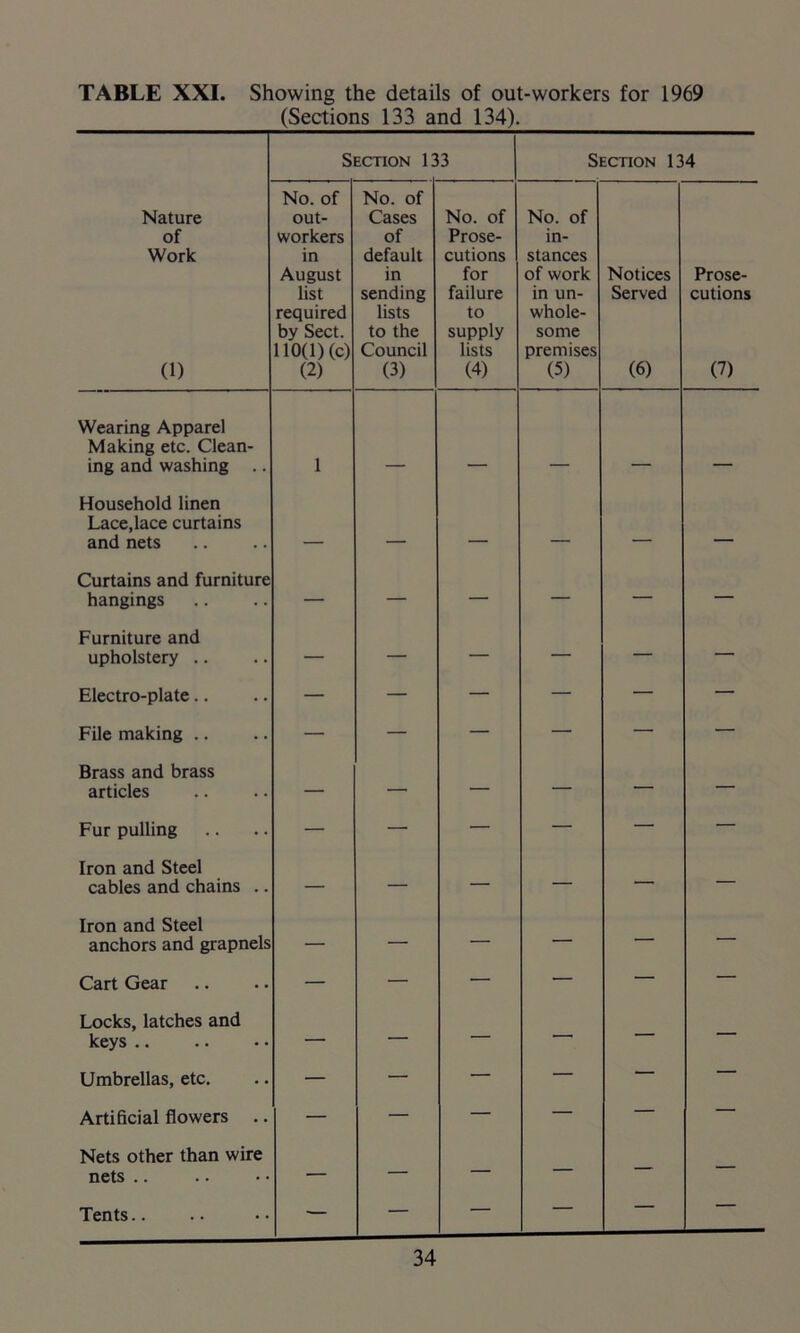 TABLE XXI. Showing the details of out-workers for 1969 (Sections 133 and 134). Section 13 3 Section 134 Nature of Work (1) No. of out- workers in August list required by Sect. 110(1) (c) (2) No. of Cases of default in sending lists to the Council (3) No. of Prose- cutions for failure to supply lists (4) No. of in- stances of work in un- whole- some premises (5) Notices Served (6) Prose- cutions (7) Wearing Apparel Making etc. Clean- ing and washing .. 1 Household linen Lace,lace curtains and nets _ . - _ — Curtains and furniture hangings — — — — — — Furniture and upholstery .. — — — — — — Electro-plate.. — — — — — — File making .. — — — — — — Brass and brass articles — — — — — — Fur pulling — — — — — — Iron and Steel cables and chains .. — — — — — — Iron and Steel anchors and grapnels — — — — — — Cart Gear — — — — — — Locks, latches and keys .. — — — —• — — Umbrellas, etc. — — — — — — Artificial flowers .. — — — — — — Nets other than wire nets .. — — — — — — Tents.. — — — —