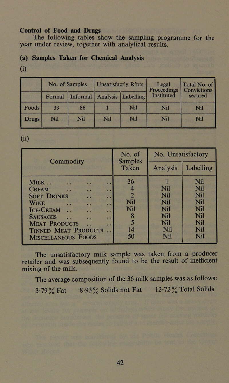 Control of Food and Drugs The following tables show the sampling programme for the year under review, together with analytical results. (a) Samples Taken for Chemical Analysis (0 No. of Samples Unsatisfact’y R’pts Legal Proceedings Instituted Total No. of Convictions secured Formal Informal Analysis Labelling Foods 33 86 1 Nil Nil Nil Drugs Nil Nil Nil Nil Nil Nil (ii) Commodity No. of Samples Taken No. Unsatisfactory Analysis Labelling Milk 36 1 Nil Cream 4 Nil Nil Soft Drinks 2 Nil Nil Wine Nil Nil Nil Ice-Cream Nil Nil Nil Sausages 8 Nil Nil Meat Products .. 5 Nil Nil Tinned Meat Products .. 14 Nil Nil Miscellaneous Foods 50 Nil Nil The unsatisfactory milk sample was taken from a producer retailer and was subsequently found to be the result of inefficient mixing of the milk. The average composition of the 36 milk samples was as follows: 3-79% Fat 8-93 % Solids not Fat 12-72% Total Solids