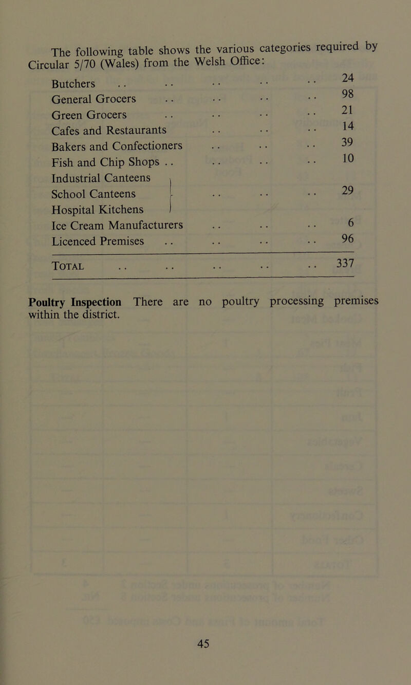 The following table shows the various categories required by Circular 5/70 (Wales) from the Welsh Office: Butchers General Grocers Green Grocers Cafes and Restaurants Bakers and Confectioners Fish and Chip Shops .. Industrial Canteens . School Canteens Hospital Kitchens ) Ice Cream Manufacturers Licenced Premises Total 24 98 21 14 39 10 29 6 96 337 Poultry Inspection within the district. There are no poultry processing premises