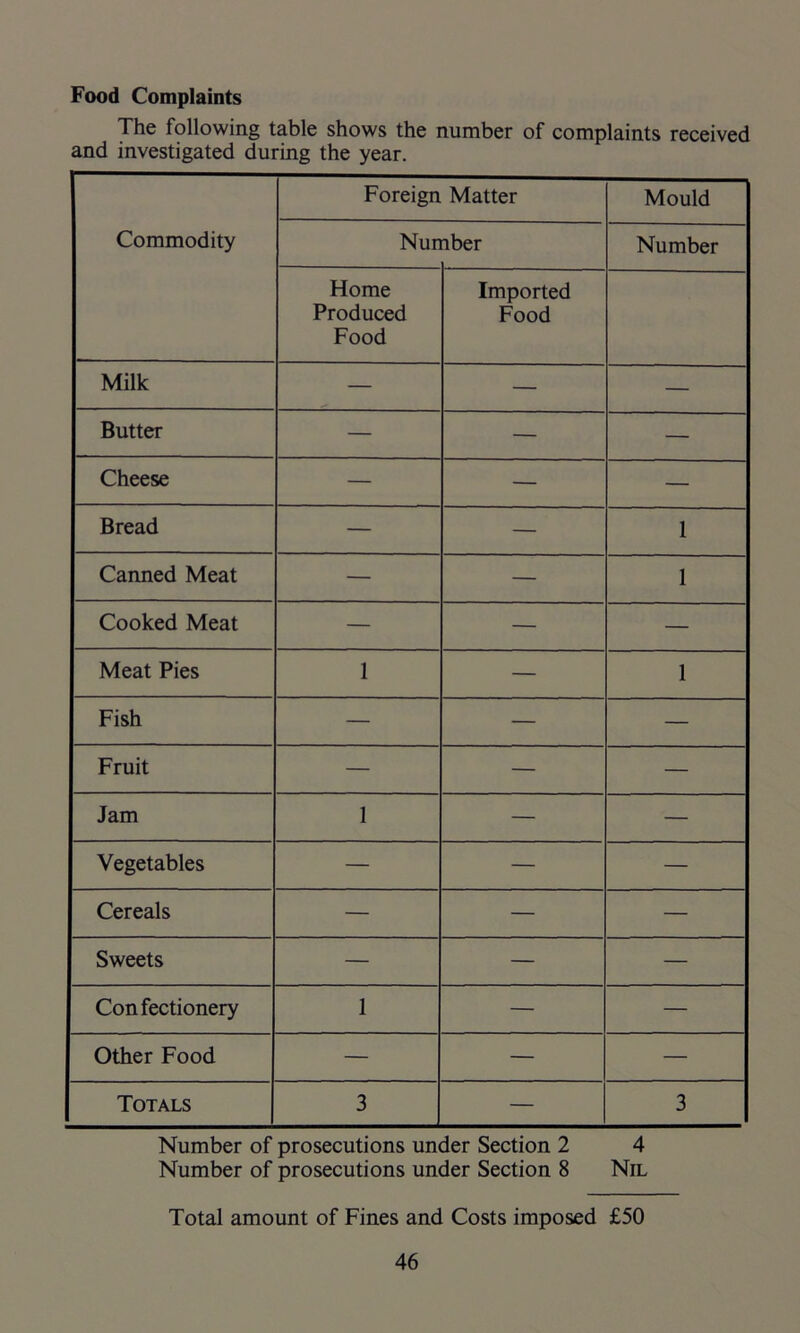 Food Complaints The following table shows the number of complaints received and investigated during the year. Foreign Matter Mould Commodity Nun nber Number Home Produced Food Imported Food Milk — — — Butter — — — Cheese — — — Bread — — 1 Canned Meat — — 1 Cooked Meat — — — Meat Pies 1 — 1 Fish — — — Fruit — — — Jam 1 — — Vegetables — — — Cereals — — — Sweets — — — Confectionery 1 — — Other Food — — — Totals 3 — 3 Number of prosecutions under Section 2 4 Number of prosecutions under Section 8 Nil Total amount of Fines and Costs imposed £50