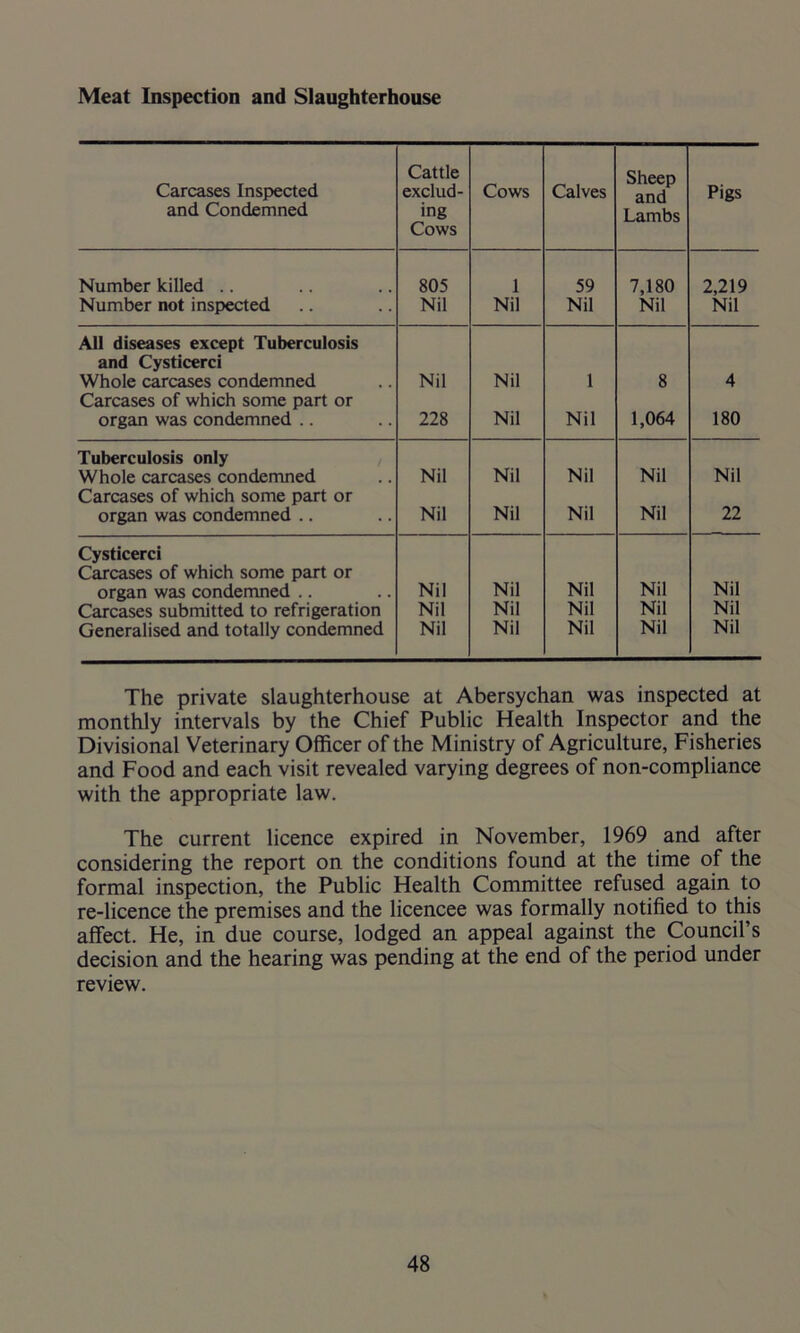 Meat Inspection and Slaughterhouse Carcases Inspected and Condemned Cattle exclud- ing Cows Cows Calves Sheep and Lambs Pigs Number killed .. 805 1 59 7,180 2,219 Number not inspected Nil Nil Nil Nil Nil All diseases except Tuberculosis and Cysticerci Whole carcases condemned Nil Nil 1 8 4 Carcases of which some part or organ was condemned .. 228 Nil Nil 1,064 180 Tuberculosis only Whole carcases condemned Nil Nil Nil Nil Nil Carcases of which some part or organ was condemned .. Nil Nil Nil Nil 22 Cysticerci Carcases of which some part or organ was condemned .. Nil Nil Nil Nil Nil Carcases submitted to refrigeration Nil Nil Nil Nil Nil Generalised and totally condemned Nil Nil Nil Nil Nil The private slaughterhouse at Abersychan was inspected at monthly intervals by the Chief Public Health Inspector and the Divisional Veterinary Officer of the Ministry of Agriculture, Fisheries and Food and each visit revealed varying degrees of non-compliance with the appropriate law. The current licence expired in November, 1969 and after considering the report on the conditions found at the time of the formal inspection, the Public Health Committee refused again to re-licence the premises and the licencee was formally notified to this affect. He, in due course, lodged an appeal against the Council’s decision and the hearing was pending at the end of the period under review.