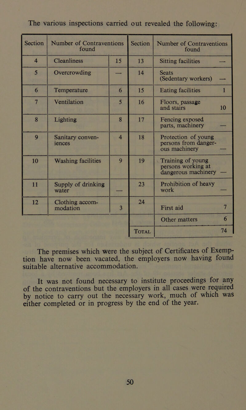 The various inspections carried out revealed the following: Section Number of Contraventions found Section Number of Contraventions found 4 Cleanliness 15 13 Sitting facilities — 5 Overcrowding — 14 Seats (Sedentary workers) — 6 Temperature 6 15 Eating facilities 1 7 Ventilation 5 16 Floors, passage and stairs 10 8 Lighting 8 17 Fencing exposed parts, machinery — 9 Sanitary conven- iences 4 18 Protection of young persons from danger- ous machinery — 10 Washing facilities 9 19 Training of young persons working at dangerous machinery — 11 Supply of drinking water — 23 Prohibition of heavy work — 12 Clothing accom- modation 3 24 First aid 7 Other matters 6 Total 74 The premises which were the subject of Certificates of Exemp- tion have now been vacated, the employers now having found suitable alternative accommodation. It was not found necessary to institute proceedings for any of the contraventions but the employers in all cases were required by notice to carry out the necessary work, much of which was either completed or in progress by the end of the year.