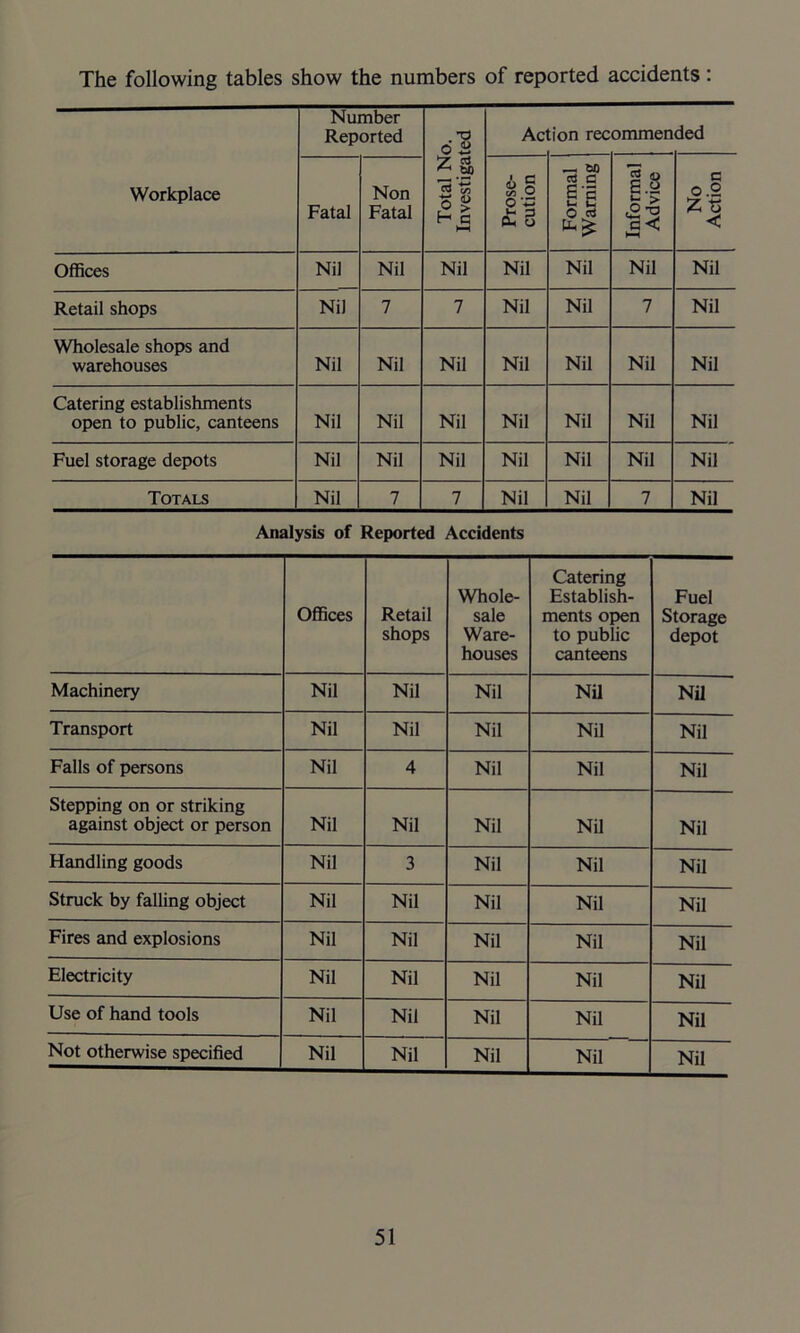 The following tables show the numbers of reported accidents : Number Reported dl Ac tion recommen ded Workplace Fatal Non Fatal 7 a A. fcp 1£ H G HH Prose- cution Formal ! Warning Informal Advice No Action Offices Nil Nil Nil Nil Nil Nil Nil Retail shops Nil 7 7 Nil Nil 7 Nil Wholesale shops and warehouses Nil Nil Nil Nil Nil Nil Nil Catering establishments open to public, canteens Nil Nil Nil Nil Nil Nil Nil Fuel storage depots Nil Nil Nil Nil Nil Nil Nil Totals Nil 7 7 Nil Nil 7 Nil Analysis of Reported Accidents Offices Retail shops Whole- sale Ware- houses Catering Establish- ments open to public canteens Fuel Storage depot Machinery Nil Nil Nil Nil Nil Transport Nil Nil Nil Nil Nil Falls of persons Nil 4 Nil Nil Nil Stepping on or striking against object or person Nil Nil Nil Nil Nil Handling goods Nil 3 Nil Nil Nil Struck by falling object Nil Nil Nil Nil Nil Fires and explosions Nil Nil Nil Nil Nil Electricity Nil Nil Nil Nil Nil Use of hand tools Nil Nil Nil Nil Nil Not otherwise specified Nil Nil Nil Nil Nil