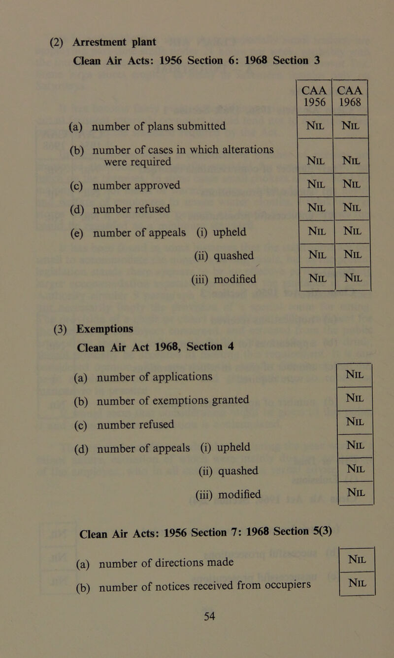 (2) Arrestment plant Clean Air Acts: 1956 Section 6: 1968 Section 3 CAA 1956 CAA 1968 (a) number of plans submitted Nil Nil (b) number of cases in which alterations were required Nil Nil (c) number approved Nil Nil (d) number refused Nil Nil (e) number of appeals (i) upheld Nil Nil (ii) quashed Nil Nil (iii) modified Nil Nil (3) Exemptions Clean Air Act 1968, Section 4 (a) number of applications Nil (b) number of exemptions granted Nil (c) number refused Nil (d) number of appeals (i) upheld Nil (ii) quashed Nil (iii) modified Nil Clean Air Acts: 1956 Section 7: 1968 Section 5(3) (a) number of directions made Nil (b) number of notices received from occupiers Nil