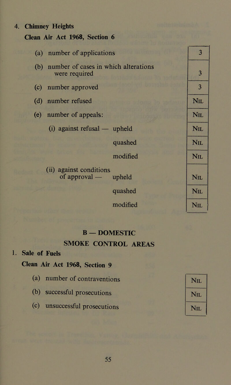 4. Chimney Heights Clean Air Act 1968, Section 6 (a) number of applications (b) number of cases in which alterations were required (c) number approved (d) number refused (e) number of appeals: (i) against refusal — upheld quashed modified (ii) against conditions of approval — upheld quashed modified B — DOMESTIC SMOKE CONTROL AREAS 1. Sale of Fuels Clean Air Act 1968, Section 9 (a) number of contraventions (b) successful prosecutions (c) unsuccessful prosecutions 3 3 3 Nil Nil Nil Nil Nil Nil Nil Nil Nil Nil Nil