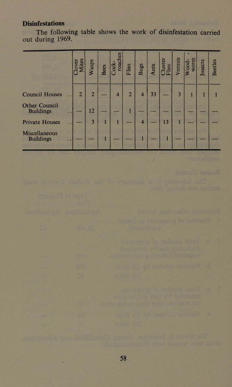 Disinfestations The following table shows the work of disinfestation carried out during 1969. Clover Mites Wasps Bees Cock- roaches Flies Bugs Ants Cluster Flies Vermin Wood- , worm Insects Beetles Council Houses .. 2 2 — 4 2 4 33 — 3 1 1 1 Other Council Buildings — 12 1 Private Houses — 3 1 1 — 4 — 13 1 — — — Miscellaneous Buildings — — 1 — — 1 — 1 — — — — /