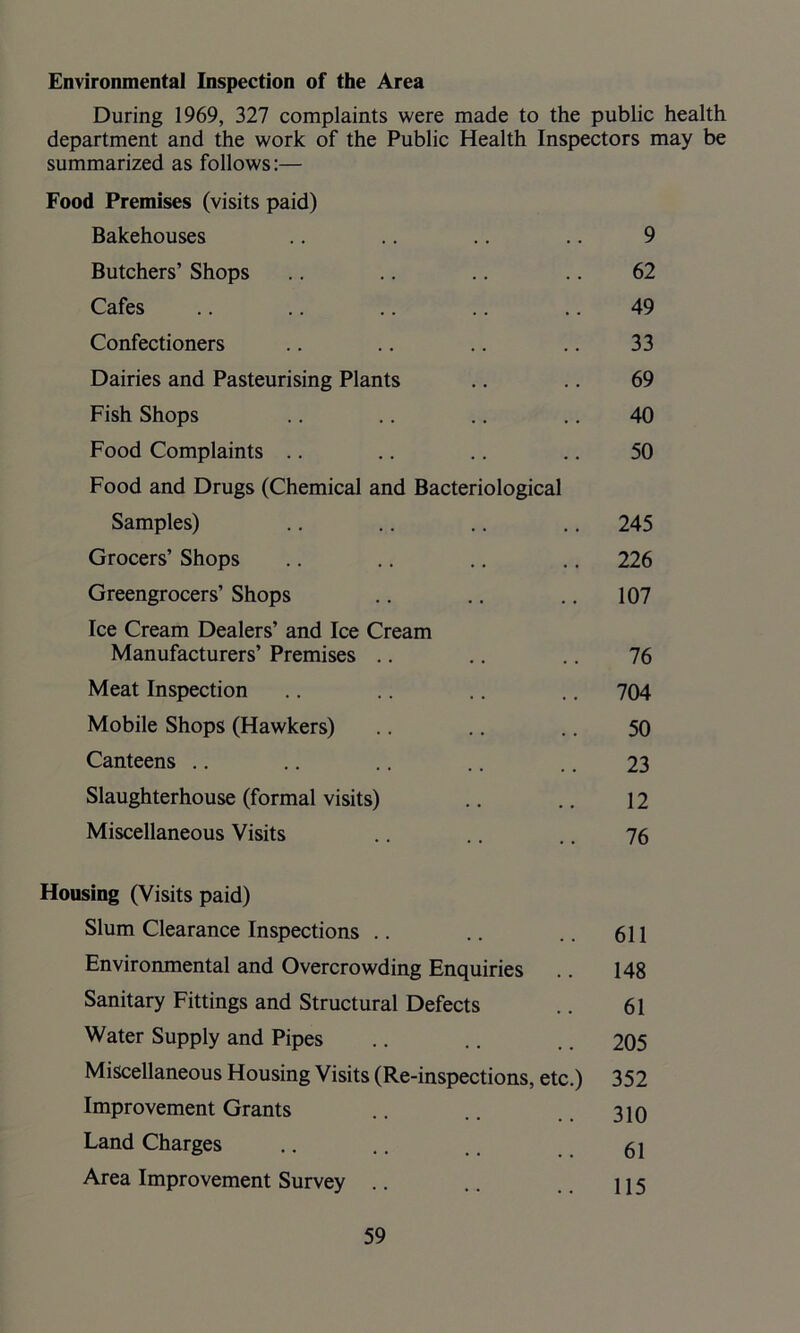 Environmental Inspection of the Area During 1969, 327 complaints were made to the public health department and the work of the Public Health Inspectors may be summarized as follows:— Food Premises (visits paid) Bakehouses .. .. .. .. 9 Butchers’ Shops .. .. .. .. 62 Cafes .. .. .. .. .. 49 Confectioners .. .. .. .. 33 Dairies and Pasteurising Plants .. .. 69 Fish Shops .. .. .. .. 40 Food Complaints .. .. .. .. 50 Food and Drugs (Chemical and Bacteriological Samples) .. .. .. .. 245 Grocers’ Shops .. .. .. .. 226 Greengrocers’ Shops .. .. .. 107 Ice Cream Dealers’ and Ice Cream Manufacturers’ Premises .. .. .. 76 Meat Inspection .. .. .. .. 704 Mobile Shops (Hawkers) .. .. .. 50 Canteens .. .. .. .. .. 23 Slaughterhouse (formal visits) .. .. 12 Miscellaneous Visits .. .. .. 76 Housing (Visits paid) Slum Clearance Inspections .. .. .. 611 Environmental and Overcrowding Enquiries .. 148 Sanitary Fittings and Structural Defects .. 61 Water Supply and Pipes .. .. .. 205 Miscellaneous Housing Visits (Re-inspections, etc.) 352 Improvement Grants .. .. 310 Land Charges .. .. .. 61 Area Improvement Survey .. .. .. 115
