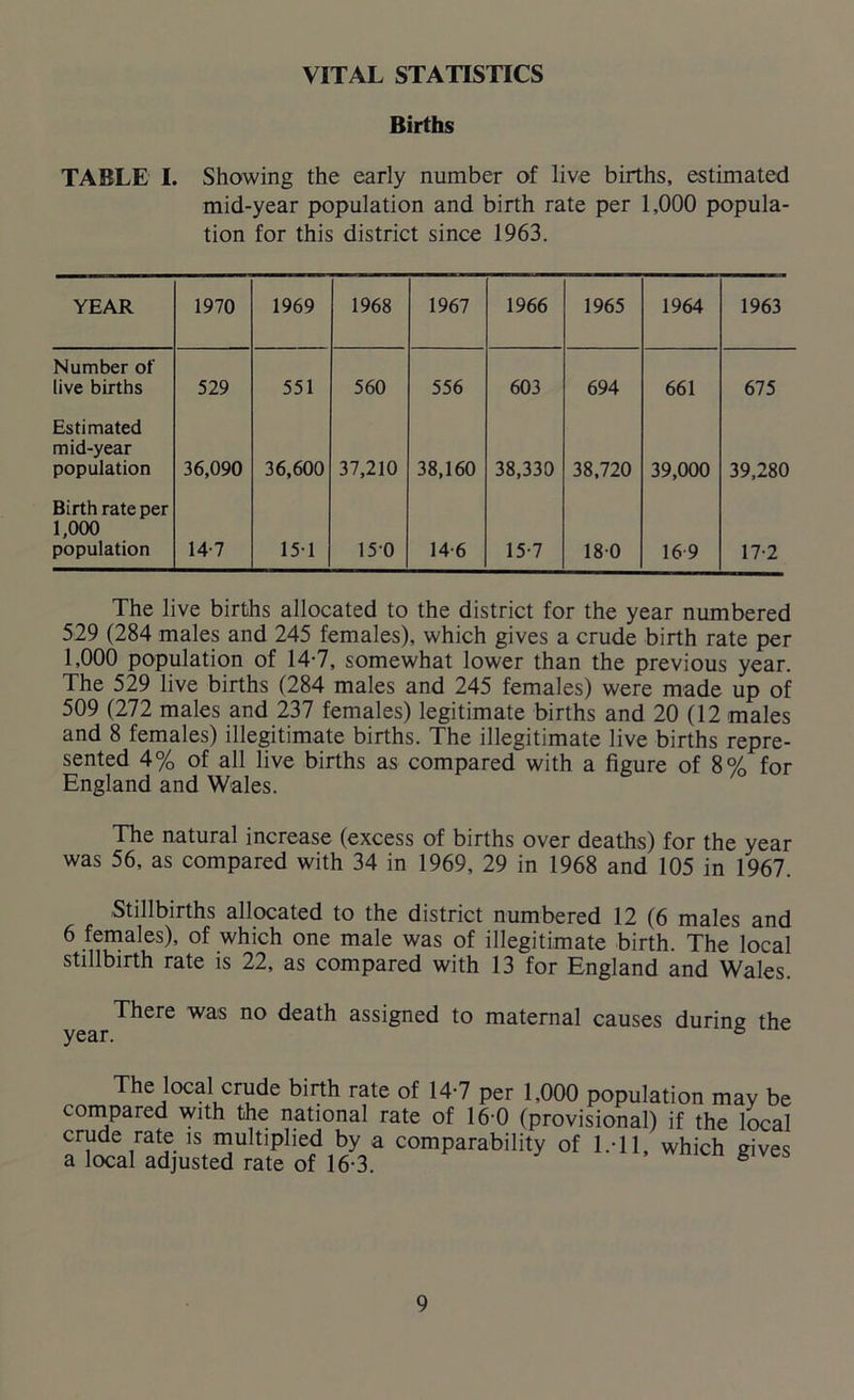 VITAL STATISTICS Births TABLE I. Showing the early number of live births, estimated mid-year population and birth rate per 1,000 popula- tion for this district since 1963. YEAR 1970 1969 1968 1967 1966 1965 1964 1963 Number of live births 529 551 560 556 603 694 661 675 Estimated mid-year population 36,090 36,600 37,210 38,160 38,330 38,720 39,000 39,280 Birth rate per 1,000 population 14-7 151 150 14 6 15-7 180 16 9 17-2 The live births allocated to the district for the year numbered 529 (284 males and 245 females), which gives a crude birth rate per 1,000 population of 14-7, somewhat lower than the previous year. The 529 live births (284 males and 245 females) were made up of 509 (272 males and 237 females) legitimate births and 20 (12 males and 8 females) illegitimate births. The illegitimate live births repre- sented 4% of all live births as compared with a figure of 8% for England and Wales. The natural increase (excess of births over deaths) for the year was 56, as compared with 34 in 1969, 29 in 1968 and 105 in 1967. Stillbirths allocated to the district numbered 12 (6 males and 6 females), of which one male was of illegitimate birth. The local stillbirth rate is 22, as compared with 13 for England and Wales. There was no death assigned to maternal causes during the year. 6 The local crude birth rate of 14-7 per 1,000 population may be compared with the national rate of 16-0 (provisional) if the local crude rate is multiplied by a comparability of 1.11, which gives a local adjusted rate of 16-3. ^