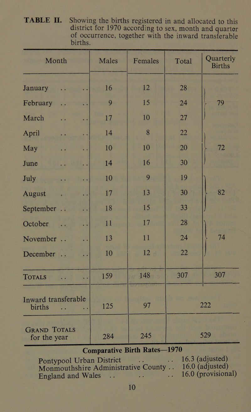 TABLE II. Showing the births registered in and allocated to this district for 1970 according to sex, month and quarter of occurrence, together with the inward transferable births. Month Males Females Total Quarterly Births January 16 12 28 February .. 9 15 24 - 79 | March 17 10 27 April 14 8 22 May 10 10 20 ■ 72 June 14 16 30 July 10 9 19 August 17 13 30 - 82 September .. 18 15 33 October 11 17 28 A November .. 13 11 24 - 74 December .. 10 12 22 j Totals 159 148 307 307 Inward transferable births 125 97 222 Grand Totals for the year 284 245 529 Comparative Birth Rates—1970 Pontypool Urban District .. • • 16.3 (adjusted) Monmouthshire Administrative County .. 16.0 (adjusted) England and Wales .. .. •• 16.0 (provisional)