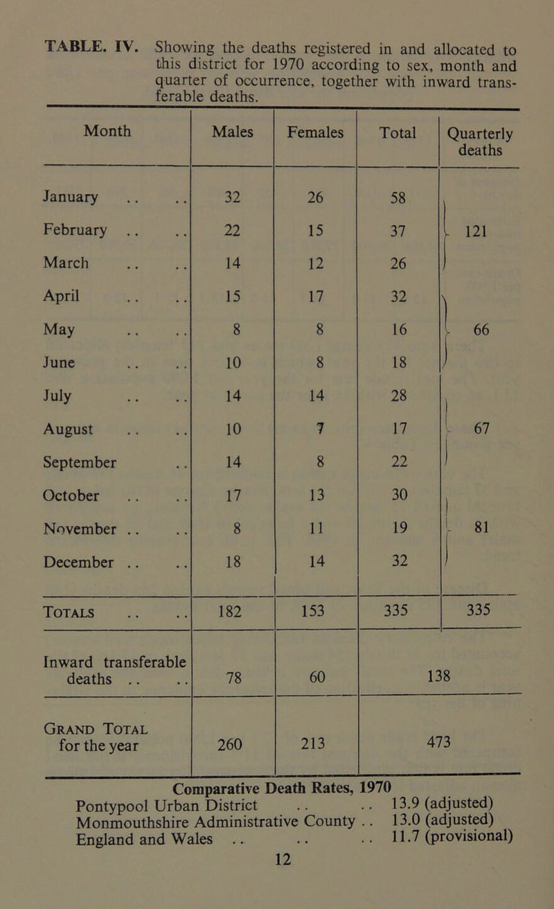 TABLE. IV. Showing the deaths registered in and allocated to this district for 1970 according to sex, month and quarter of occurrence, together with inward trans- ferable deaths. Month Males Females Total Quarterly deaths January 32 26 58 February 22 15 37 . 121 March 14 12 26 April 15 17 32 May 8 8 16 - 66 June 10 8 18 1 July 14 14 28 August 10 7 17 67 September 14 8 22 October 17 13 30 ) November .. 8 11 19 81 December .. 18 14 32 1 Totals 182 153 335 335 Inward transferable deaths .. 78 60 138 Grand Total for the year 260 213 473 Comparative Death Rates, 1970 Pontypool Urban District .. .. 13.9 (adjusted) Monmouthshire Administrative County .. 13.0 (adjusted) England and Wales .. .. .. 11.7 (provisional)