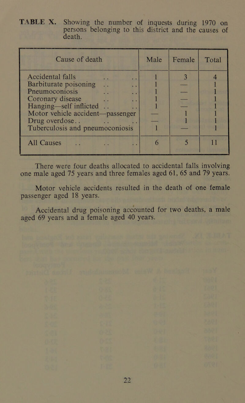 TABLE X. Showing the number of inquests during 1970 on persons belonging to this district and the causes of death. Cause of death Male Female Total Accidental falls 1 3 4 Barbiturate poisoning .. 1 — 1 Pneumoconiosis 1 — 1 Coronary disease 1 — 1 Hanging—self inflicted .. 1 — 1 Motor vehicle accident—passenger — 1 1 Drug overdose.. — 1 1 Tuberculosis and pneumoconiosis 1 — 1 All Causes 6 5 11 There were four deaths allocated to accidental falls involving one male aged 75 years and three females aged 61, 65 and 79 years. Motor vehicle accidents resulted in the death of one female passenger aged 18 years. Accidental drug poisoning accounted for two deaths, a male aged 69 years and a female aged 40 years.