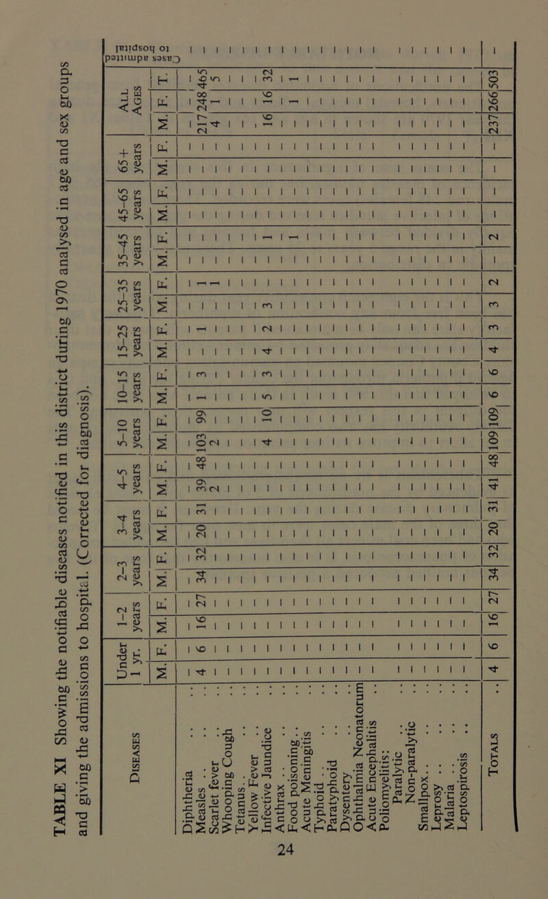 TABLE XI Showing the notifiable diseases notified in this district during 1970 analysed in age and sex groups and giving the admissions to hospitc.1. (Corrected for diagnosis). pnidsoq oj I | | 1 | I I I I I l I | | 1 I I I I I I I pajmupe sasiso ! ^ ... i H iTi N1 32 CO < < <N <N M. 1 —^ l 1 <N 1 i i i i i i i i i i i i i i 237 65 + years . i i i i i i i i i i i i i i i i i i i i i i M. i i i i i i i i i i i i i i i i i i i i i i 45-65 years _l tt! i i i i i i i i i i i i i i i i i i i i i i s i i i i i i i i i i i i i i i i i i i i i i *2 T « IO <L> co + i i i i i 1 - 1 1 1 1 1 1 1 (N M. i i i i i i i i i i i i i i i i i i i i i i co 53 Ph i -- i i i i i i i i i i <N <n 3 <N >> M. 1 1 1 1 1 1 m I 1 1 1 1 1 1 1 1 1 1 1 1 1 CO »n CO <N U Uh 1 -• 1 1 1 1 (N i i i i i i i i i i i i i i CO 1 ^3 ^ S 1 | 1 1 1 1 tT 1 1 1 1 1 1 1 1 1 1 1 1 1 1 ^ CO —< u ui 1 m i 1 1 1 co M. 1 — 1 1 1 1 o 2 i+ On 1 ON | 1 1 o 1 1 1 1 1 1 1 1 1 1 ! 1 1 1 o T g «■> >. co 1 O <N 1 1 1 -3- 1 1 1 1 1 1 1 1 1 J 1 1 1 1 On O 4-5 years 1+ 1 St 1 1 1 1 1 1 1 1 1 1 1 1 1 1 1 1 1 1 1 OO nT M. I nM | 1 1 1 1 1 1 1 1 1 1 1 1 1 1 1 1 1 N}- 3-4 years f 1 rn | 1 1 1 1 1 1 1 1 1 1 1 1 1 1 1 1 1 1 v“H CO M. 1 ® | 1 1 1 1 1 1 1 1 1 1 1 1 o <N CO r*> u. Pu 1 PI | 1 1 1 1 1 1 1 1 1 1 1 1 1 1 1 1 1 1 <N CO 1 oj 1 8 | | | 1 1 1 1 1 1 I 1 1 1 CO CO c-l 1+ 1 Pi 1 1 1 1 1 1 1 1 Ill 27 1 03 i i2 i i i i i i i i i i i i i i i i i i i VO Ut •g H | VO I 1 1 1 1 1 1 1 1 1 1 1 1 1 I i 1 1 1 vo c ^ D- M. | Tfr 1 | | 1 1 1 1 1 1 1 1 1 1 1 1 1 1 1 1 Diseases Diphtheria Measles Scarlet fever Whooping Cough Tetanus.. Yellow Fever Infective Jaundice Anthrax .. Food poisoning Acute Meningitis Typhoid Paratyphoid Dysentery Ophthalmia Neonatorum Acute Encephalitis Poliomyelitis: Paralytic Non-paralytic Smallpox.. Leprosy Malaria Leptospirosis Totals