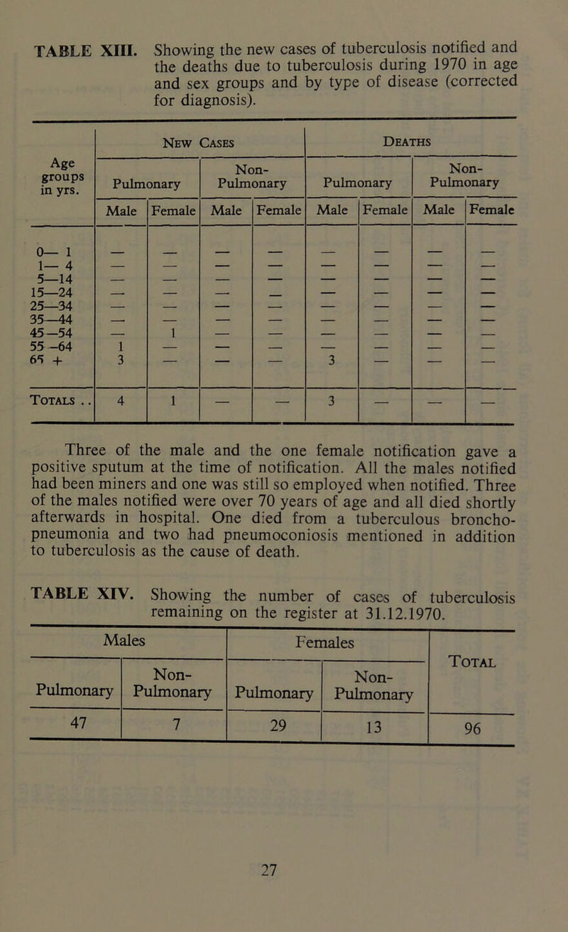 TABLE XIII. Showing the new cases of tuberculosis notified and the deaths due to tuberculosis during 1970 in age and sex groups and by type of disease (corrected for diagnosis). New Cases Deaths Age groups in yrs. Pulmonary Non- Pulmonary Pulmonary Non- Pulmonary Male Female Male Female Male Female Male Female 0— 1 1— 4 — — — — — — — — 5—14 — — — — — — — — 15—24 —■ — — — — — — — 25—34 — — — — — — — — 35—44 —• — — — — — — — 45 —54 — 1 — — — — — — 55 -64 1 — — — — — — — 65 + 3 — — 3 — — — Totals .. 4 1 — — 3 — — — Three of the male and the one female notification gave a positive sputum at the time of notification. All the males notified had been miners and one was still so employed when notified. Three of the males notified were over 70 years of age and all died shortly afterwards in hospital. One died from a tuberculous broncho- pneumonia and two had pneumoconiosis mentioned in addition to tuberculosis as the cause of death. TABLE XIV. Showing the number of cases of tuberculosis remaining on the register at 31.12.1970. Males Females Total Pulmonary Non- Pulmonary Pulmonary Non- Pulmonary 47 7 29 13 96