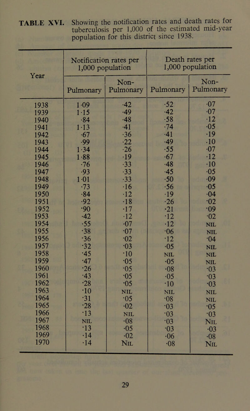 1938 1939 1940 1941 1942 1943 1944 1945 1946 1947 1948 1949 1950 1951 1952 1953 1954 1955 1956 1957 1958 1959 1960 1961 1962 1963 1964 1965 1966 1967 1968 Showing the notification rates and death rates for tuberculosis per 1,000 of the estimated mid-year population for this district since 1938. Notification rates per 1,000 population Death rates per 1,000 population 1 Pulmonary Non- Pulmonary Pulmonary Non- Pul monary 109 •42 •52 •07 115 •49 •42 •07 •84 •48 •58 •12 M3 •41 •74 •05 •67 •36 •41 •19 ■99 •22 •49 • 10 1 34 •26 •55 •07 1 88 •19 •67 •12 •76 •33 •48 •10 •93 •33 •45 •05 101 •33 •50 •09 •73 •16 •56 •05 •84 •12 •19 •04 •92 •18 •26 •02 •90 •17 •21 •09 •42 •12 •12 •02 •55 •07 •12 NIL •38 •07 •06 NIL •36 •02 •12 •04 •32 •03 •05 NIL •45 •10 NIL NIL •47 •05 •05 NIL •26 •05 •08 •03 •43 •05 •05 •03 •28 •05 •10 •03 •10 NIL NIL NIL •31 •05 •08 NIL •28 •02 •03 •05 •13 NIL •03 •03 NIL •08 •03 Nil •13 ■05 •03 •03 •14 •02 •06 •08 •14 Nil oo o Nil