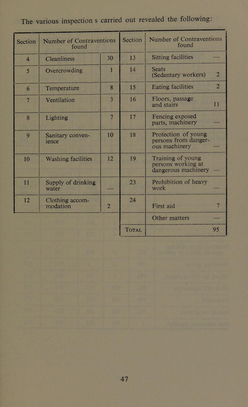 The various inspection s carried out revealed the following: Section Number of Contraventions found Section Number of Contraventions found 4 Cleanliness 30 13 Sitting facilities — 5 Overcrowding 1 14 Seats (Sedentary workers) 2 6 Temperature 8 15 Eating facilities 2 7 Ventilation 3 16 Floors, passage and stairs 11 8 Lighting 7 17 Fencing exposed parts, machinery 9 Sanitary conven- ience 10 18 Protection of young persons from danger- ous machinery — 10 Washing facilities 12 19 Training of young persons working at dangerous machinery — 11 Supply of drinking water — 23 Prohibition of heavy work — 12 Clothing accom- modation 2 24 First aid 7 Other matters — Total 95