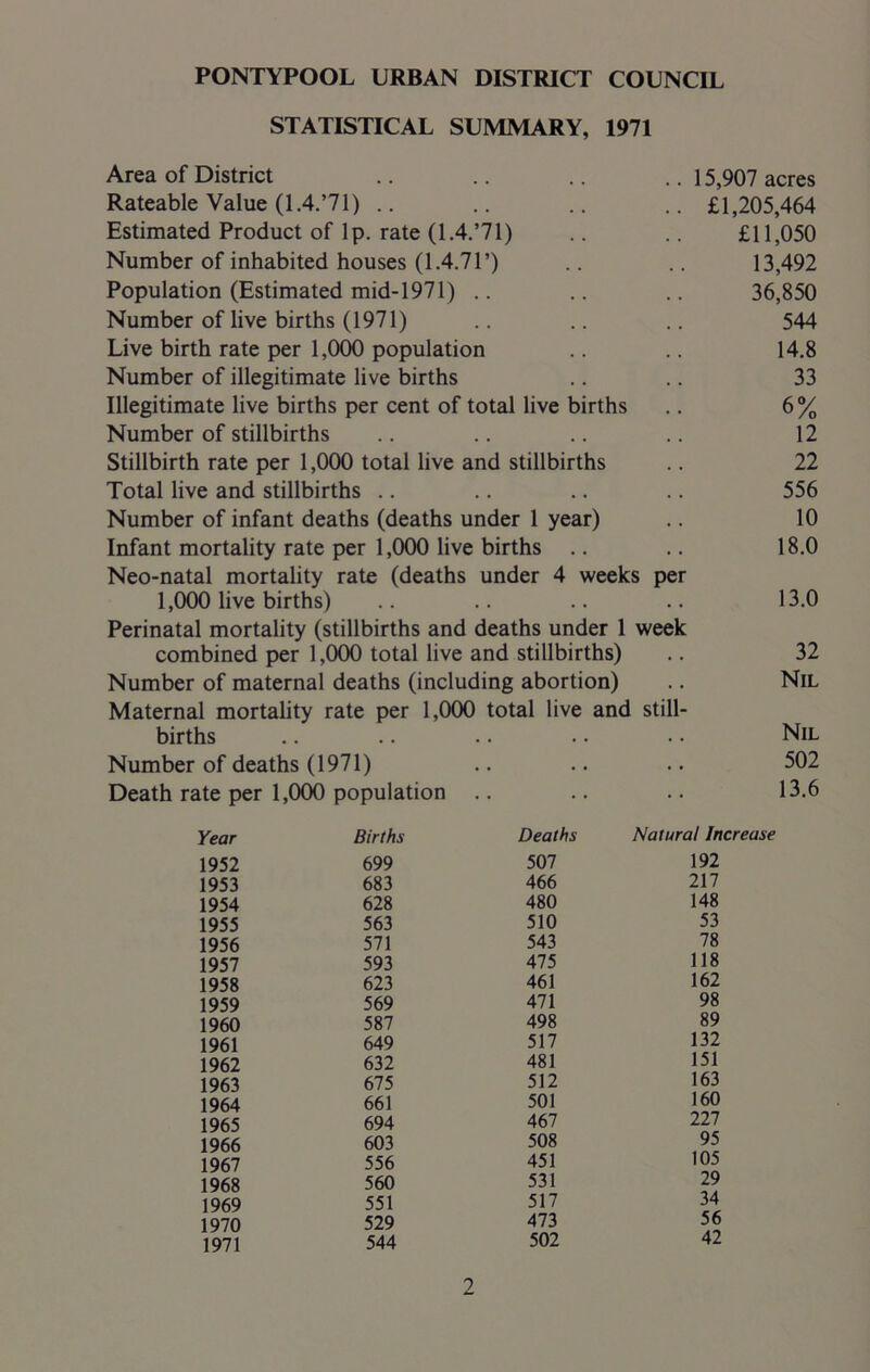 STATISTICAL SUMMARY, 1971 Area of District Rateable Value (1.4.’71) .. Estimated Product of lp. rate (1.4.’71) Number of inhabited houses (1.4.71’) Population (Estimated mid-1971) Number of live births (1971) Live birth rate per 1,000 population Number of illegitimate live births Illegitimate live births per cent of total live births Number of stillbirths Stillbirth rate per 1,000 total live and stillbirths Total live and stillbirths Number of infant deaths (deaths under 1 year) Infant mortality rate per 1,000 live births Neo-natal mortality rate (deaths under 4 weeks per 1,000 live births) Perinatal mortality (stillbirths and deaths under 1 week combined per 1,000 total live and stillbirths) Number of maternal deaths (including abortion) Maternal mortality rate per 1,000 total live and still- births Number of deaths (1971) Death rate per 1,000 population 15,907 acres £1,205,464 £11,050 13,492 36,850 544 14.8 33 6% 12 22 556 10 18.0 13.0 32 Nil Nil 502 13.6 Year Births 1952 699 1953 683 1954 628 1955 563 1956 571 1957 593 1958 623 1959 569 1960 587 1961 649 1962 632 1963 675 1964 661 1965 694 1966 603 1967 556 1968 560 1969 551 1970 529 1971 544 Deaths Natural Increase 507 192 466 217 480 148 510 53 543 78 475 118 461 162 471 98 498 89 517 132 481 151 512 163 501 160 467 227 508 95 451 105 531 29 517 34 473 56 502 42