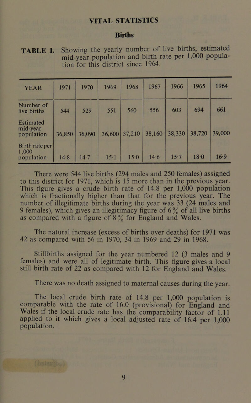 VITAL STATISTICS Births TABLE I. Showing the yearly number of live births, estimated mid-year population and birth rate per 1,000 popula- tion for this district since 1964. YEAR 1971 1970 1969 1968 1967 1966 1965 1964 Number of live births 544 529 551 560 556 603 694 661 Estimated mid-year population 36,850 36,090 36,600 37,210 38,160 38,330 38,720 39,000 Birth rate per 1,000 population 14 8 14-7 151 150 14 6 15-7 180 16 9 There were 544 live births (294 males and 250 females) assigned to this district for 1971, which is 15 more than in the previous year. This figure gives a crude birth rate of 14.8 per 1,000 population which is fractionally higher than that for the previous year. The number of illegitimate births during the year was 33 (24 males and 9 females), which gives an illegitimacy figure of 6% of all live births as compared with a figure of 8% for England and Wales. The natural increase (excess of births over deaths) for 1971 was 42 as compared with 56 in 1970, 34 in 1969 and 29 in 1968. Stillbirths assigned for the year numbered 12 (3 males and 9 females) and were all of legitimate birth. This figure gives a local still birth rate of 22 as compared with 12 for England and Wales. There was no death assigned to maternal causes during the year. The local crude birth rate of 14.8 per 1,000 population is comparable with the rate of 16.0 (provisional) for England and Wales if the local crude rate has the comparability factor of 1.11 applied to it which gives a local adjusted rate of 16.4 per 1,000 population.