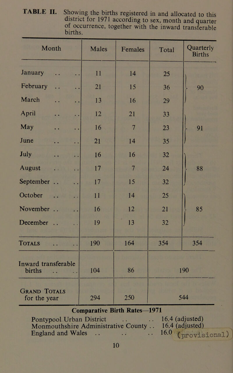 TABLE II. Showing the births registered in and allocated to this district for 1971 according to sex, month and quarter of occurrence, together with the inward transferable births. Month Males Females Total Quarterly Births January 11 14 25 | February .. 21 15 36 - 90 March 13 16 29 j April 12 21 33 | May 16 7 23 ( 91 June 21 14 35 ) July 16 16 32 August 17 7 24 - 88 September .. 17 15 32 October 11 14 25 November .. 16 12 21 • 85 December .. 19 13 32 Totals 190 164 354 354 Inward transferable births 104 86 190 Grand Totals for the year 294 250 544 Comparative Birth Rates—1971 Pontypool Urban District .. .. 16.4 (adjusted) Monmouthshire Administrative County .. 16.4 (adjusted) England and Wales .. .. ..16.0 (provisional)