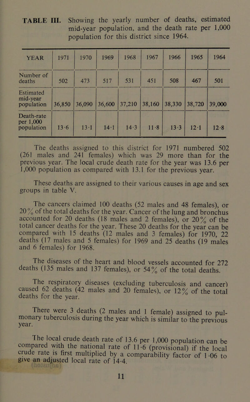 TABLE III. Showing the yearly number of deaths, estimated mid-year population, and the death rate per 1,000 population for this district since 1964. YEAR 1971 1970 1969 1968 1967 1966 1965 1964 Number of deaths 502 473 517 531 451 508 467 501 Estimated mid-year population 36,850 36,090 36,600 37,210 38,160 38,330 38,720 39,000 Death-rate per 1,000 population 13 6 131 14-1 14-3 11 8 13-3 121 12 8 The deaths assigned to this district for 1971 numbered 502 (261 males and 241 females) which was 29 more than for the previous year. The local crude death rate for the year was 13.6 per 1,000 population as compared with 13.1 for the previous year. These deaths are assigned to their various causes in age and sex groups in table V. The cancers claimed 100 deaths (52 males and 48 females), or 20 % of the total deaths for the year. Cancer of the lung and bronchus accounted for 20 deaths (18 males and 2 females), or 20% of the total cancer deaths for the year. These 20 deaths for the year can be compared with 15 deaths (12 males and 3 females) for 1970, 22 deaths (17 males and 5 females) for 1969 and 25 deaths (19 males and 6 females) for 1968. The diseases of the heart and blood vessels accounted for 272 deaths (135 males and 137 females), or 54% of the total deaths. The respiratory diseases (excluding tuberculosis and cancer') caused 62 deaths (42 males and 20 females), or 12% of the total deaths for the year. There were 3 deaths (2 males and 1 female) assigned to pul- monary tuberculosis during the year which is similar to the previous year. The local crude death rate of 13.6 per 1,000 population can be compared with the national rate of 11-6 (provisional) if the local crude rate is first multiplied by a comparability factor of 1-06 to give an adjusted local rate of 14-4.