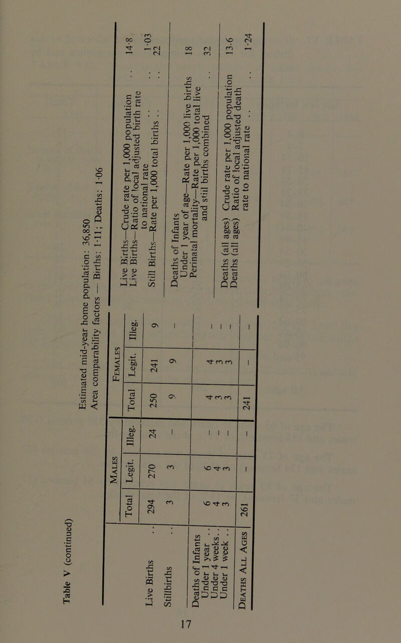 Estimated mid-year home population: 36,850 Area comparability factors — Rirthc- i - ii • r VO o a o n i TD <D 3 .£ S o o > 3 i Females Illeg. ON 1 i i i i Legit. 241 9 t}- co ro i Total 250 9 241 Males U) JV ^ 1 CN 1 1 1 i Legit. O rn r- <N NO T CO i Total 294 3 NO Tf- CO 261 Live Births Stillbirths Deaths of Infants Under 1 year .. Under 4 weeks.. Under 1 week .. Deaths All Ages