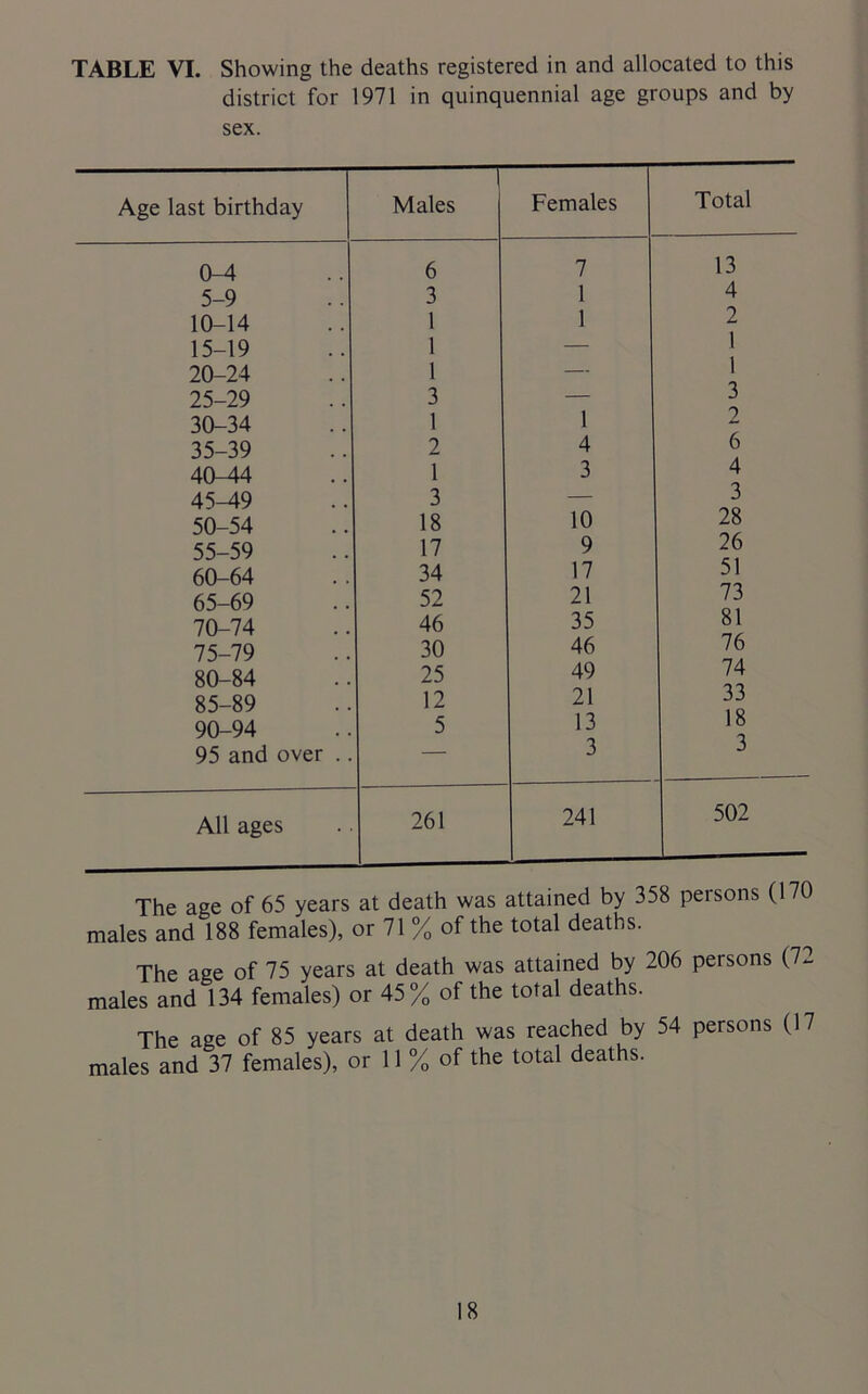 TABLE VI. Showing the deaths registered in and allocated to this district for 1971 in quinquennial age groups and by sex. Age last birthday Males Females 0-4 6 7 5-9 3 1 10-14 1 1 15-19 1 — 20-24 1 — 25-29 3 — 30-34 1 1 35-39 2 4 40-44 1 3 45-49 3 — 50-54 18 10 55-59 17 9 60-64 34 17 65-69 52 21 70-74 46 35 75-79 30 46 80-84 25 49 85-89 12 21 90-94 5 13 95 and over .. — 3 All ages 261 241 Total 13 4 2 1 1 3 2 6 4 3 28 26 51 73 81 76 74 33 18 3 502 The age of 65 years at death was attained by 358 persons (170 males and 188 females), or 71 % of the total deaths. The age of 75 years at death was attained by 206 persons (72 males and 134 females) or 45% of the total deaths. The age of 85 years at death was reached by 54 persons (17 males and 37 females), or 11 % of the total deaths.