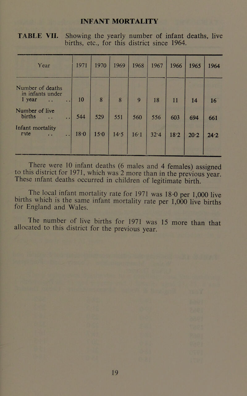 INFANT MORTALITY TABLE VII. Showing the yearly number of infant deaths, live births, etc., for this district since 1964. Year 1971 1970 1969 1968 1967 1966 1965 1964 Number of deaths in infants under 1 year 10 8 8 9 18 11 14 16 Number of live births 544 529 551 560 556 603 694 661 Tnfant mortality rate 180 150 14-5 16-1 32-4 18-2 202 24-2 There were 10 infant deaths (6 males and 4 females) assigned to this district for 1971, which was 2 more than in the previous year. These infant deaths occurred in children of legitimate birth. The local infant mortality rate for 1971 was 18-0 per 1,000 live births which is the same infant mortality rate per 1,000 live births for England and Wales. The number of live births for 1971 was 15 more than that allocated to this district for the previous year.
