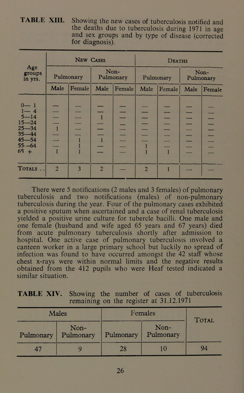 TABLE XIII. Showing the new cases of tuberculosis notified and the deaths due to tuberculosis during 1971 in age and sex groups and by type of disease (corrected for diagnosis). Age groups in yrs. New Cases Deaths Pulmonary Non- Pulmonary Pulmonary Non- Pulmonary Male Female Male Female Male Female Male Female 0— 1 1— 4 — — — — — — — — 5—14 15—24 — — 1 — — — — — 25—34 1 35—44 — — — . 45—54 — 1 1 — 55-64 — 1 — - 1 ___ 65 + 1 1 — 1 1 — — Totals .. 2 3 2 — 2 1 — — There were 5 notifications (2 males and 3 females) of pulmonary tuberculosis and two notifications (males) of non-pulmonary tuberculosis during the year. Four of the pulmonary cases exhibited a positive sputum when ascertained and a case of renal tuberculosis yielded a positive urine culture for tubercle bacilli. One male and one female (husband and wife aged 65 years and 67 years) died from acute pulmonary tuberculosis shortly after admission to hospital. One active case of pulmonary tuberculosis involved a canteen worker in a large primary school but luckily no spread of infection was found to have occurred amongst the 42 staff whose chest x-rays were within normal limits and the negative results obtained from the 412 pupils who were Heaf tested indicated a similar situation. TABLE XIV. Showing the number of cases of tuberculosis remaining on the register at 31.12.1971 Males Females Total Pulmonary Non- Pulmonary Pulmonary Non- Pulmonary 47 9 28 10 94