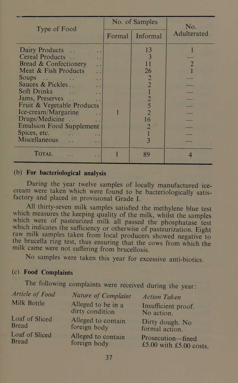 Type of Food No. of Samples No. Adulterated Formal Informal Dairy Products .. 13 1 Cereal Products .. 3 — Bread & Confectionery 11 2 Meat & Fish Products 26 1 Soups .. 2 — Sauces & Pickles .. 2 — Soft Drinks 1 Jams, Preserves .. 2 Fruit & Vegetable Products 5 — Ice-cream/Margarine 1 2 — Drugs/Medicine . . 16 — Emulsion Food Supplement 2 — Spices, etc. 1 Miscellaneous 3 — Total 1 89 4 (b) For bacteriological analysis During the year twelve samples of locally manufactured ice- cream were taken which were found to be bacteriologically satis- factory and placed in provisional Grade I. All thirty-seven milk samples satisfied the methylene blue test which measuies the keeping quality of the milk, whilst the samples which were of pasteurized milk all passed the phosphatase test which indicates the sufficiency or otherwise of pasteurization. Eight raw milk samples taken from local producers showed negative to the brucella ring test, thus ensuring that the cows from which the milk came were not suffering from brucellosis. No samples were taken this year for excessive anti-biotics. (c) Food Complaints The following Article of Food Milk Bottle Loaf of Sliced Bread Loaf of Sliced Bread complaints were received during the year: Nature of Complaint Alleged to be in a dirty condition Alleged to contain foreign body Alleged to contain foreign body Action Taken Insufficient proof. No action. Dirty dough. No formal action. Prosecution—fined £5.00 with £5.00 costs