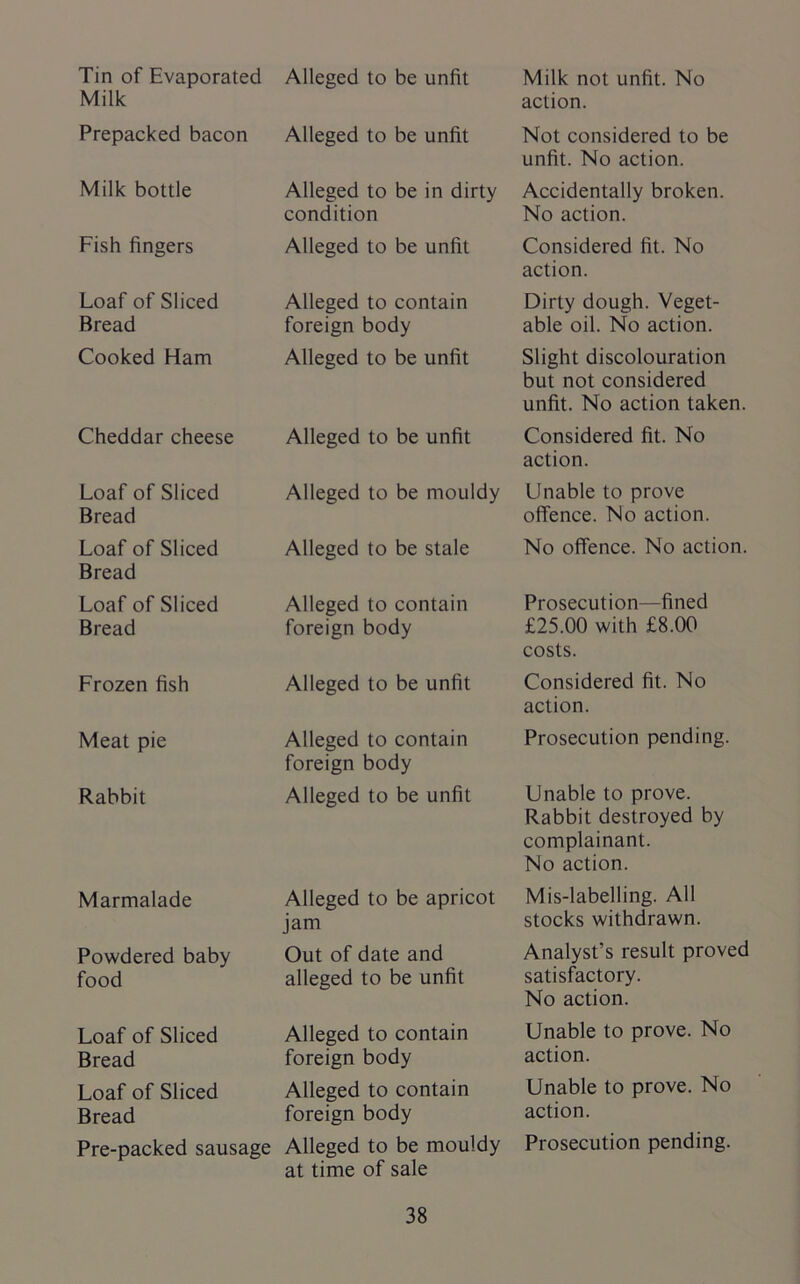 Tin of Evaporated Milk Alleged to be unfit Milk not unfit. No action. Prepacked bacon Alleged to be unfit Not considered to be unfit. No action. Milk bottle Alleged to be in dirty condition Accidentally broken. No action. Fish fingers Alleged to be unfit Considered fit. No action. Loaf of Sliced Alleged to contain Dirty dough. Veget- Bread foreign body able oil. No action. Cooked Ham Alleged to be unfit Slight discolouration but not considered unfit. No action taken. Cheddar cheese Alleged to be unfit Considered fit. No action. Loaf of Sliced Bread Alleged to be mouldy Unable to prove offence. No action. Loaf of Sliced Bread Alleged to be stale No offence. No action. Loaf of Sliced Alleged to contain Prosecution—fined Bread foreign body £25.00 with £8.00 costs. Frozen fish Alleged to be unfit Considered fit. No action. Meat pie Alleged to contain foreign body Prosecution pending. Rabbit Alleged to be unfit Unable to prove. Rabbit destroyed by complainant. No action. Marmalade Alleged to be apricot jam Mis-labelling. All stocks withdrawn. Powdered baby Out of date and Analyst’s result proved food alleged to be unfit satisfactory. No action. Loaf of Sliced Alleged to contain Unable to prove. No Bread foreign body action. Loaf of Sliced Alleged to contain Unable to prove. No Bread foreign body action. Pre-packed sausage Alleged to be mouldy at time of sale Prosecution pending.