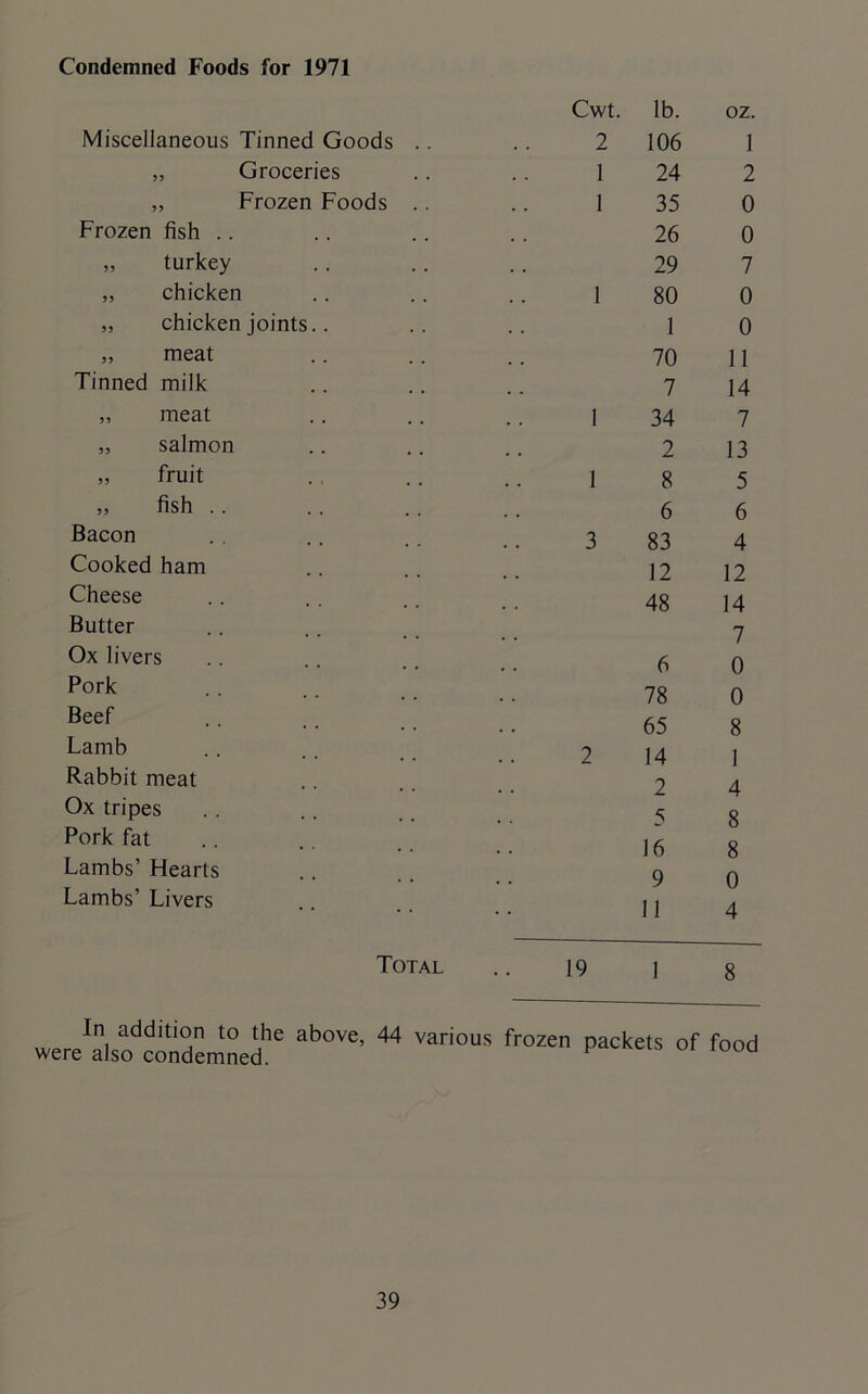Condemned Foods for 1971 Miscellaneous Tinned Goods „ Groceries „ Frozen Foods Frozen fish .. „ turkey „ chicken „ chicken joints.. „ meat Tinned milk „ meat „ salmon „ fruit „ fish Bacon Cooked ham Cheese Butter Ox livers Pork Beef Lamb Rabbit meat Ox tripes Pork fat Lambs’ Hearts Lambs’ Livers Total Cwt. lb. oz. 2 106 1 1 24 2 1 35 0 26 0 29 7 1 80 0 1 0 70 11 7 14 1 34 7 2 13 1 8 5 6 6 3 83 4 12 12 48 14 7 6 0 78 0 65 8 2 14 1 2 4 5 8 16 8 9 0 19 1 8 In addition to the above, 44 various frozen were also condemned. packets of food