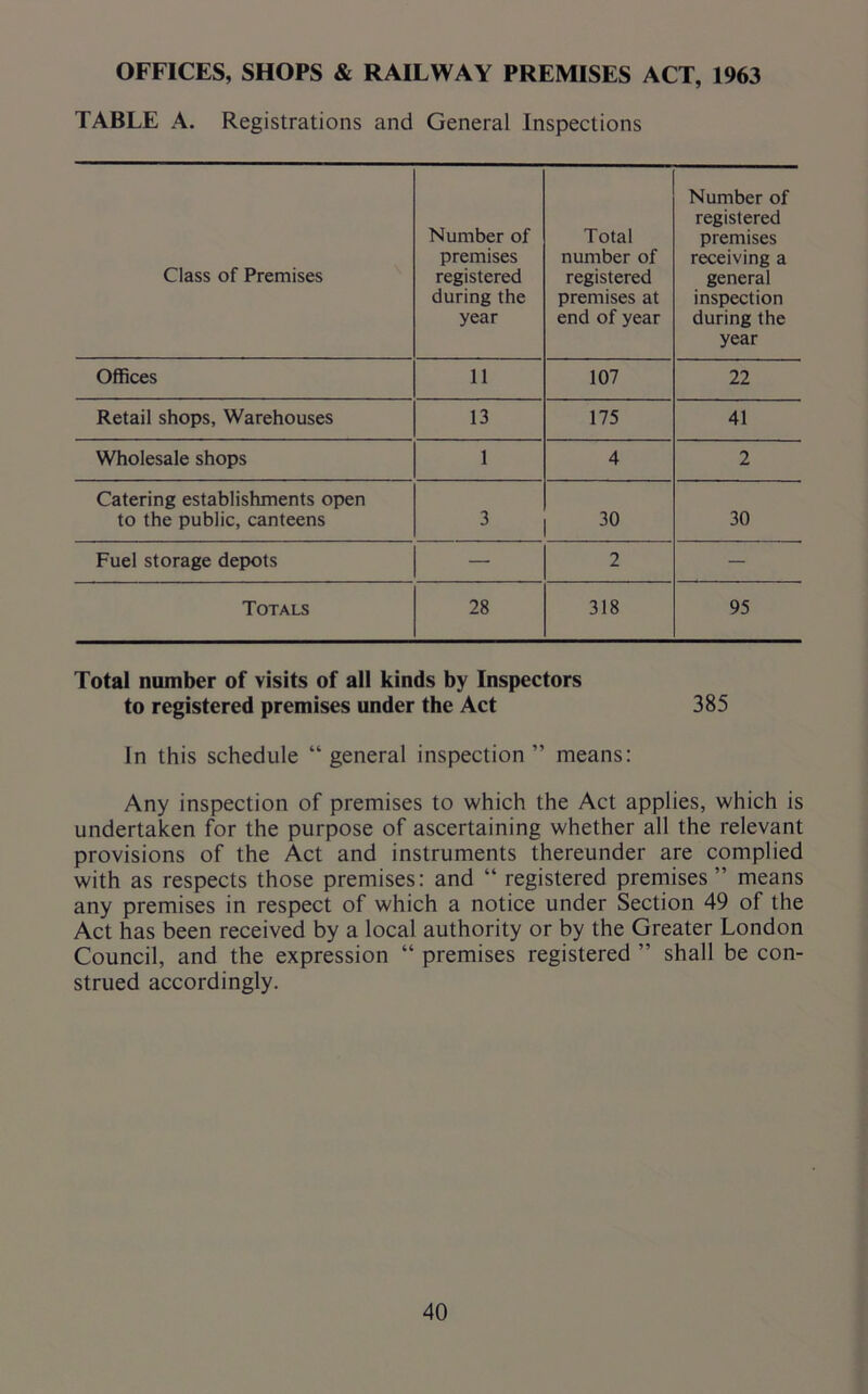 OFFICES, SHOPS & RAILWAY PREMISES ACT, 1963 TABLE A. Registrations and General Inspections Class of Premises Number of premises registered during the year Total number of registered premises at end of year Number of registered premises receiving a general inspection during the year Offices 11 107 22 Retail shops, Warehouses 13 175 41 Wholesale shops 1 4 2 Catering establishments open to the public, canteens 3 30 30 Fuel storage depots — 2 — Totals 28 318 95 Total number of visits of all kinds by Inspectors to registered premises under the Act 385 In this schedule “general inspection” means: Any inspection of premises to which the Act applies, which is undertaken for the purpose of ascertaining whether all the relevant provisions of the Act and instruments thereunder are complied with as respects those premises: and “ registered premises ” means any premises in respect of which a notice under Section 49 of the Act has been received by a local authority or by the Greater London Council, and the expression “ premises registered ” shall be con- strued accordingly.